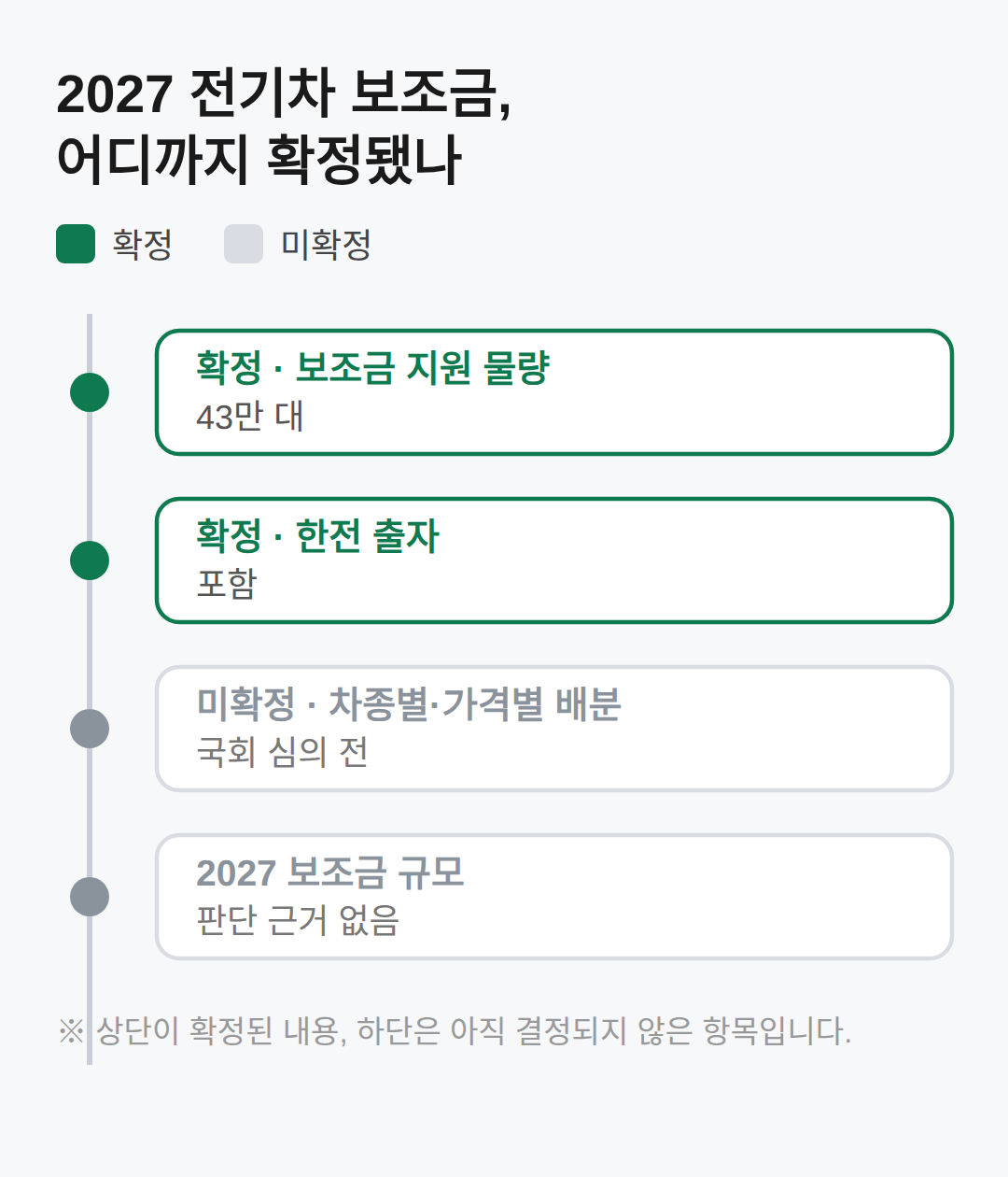 2027 전기차 보조금, 어디까지 확정됐나