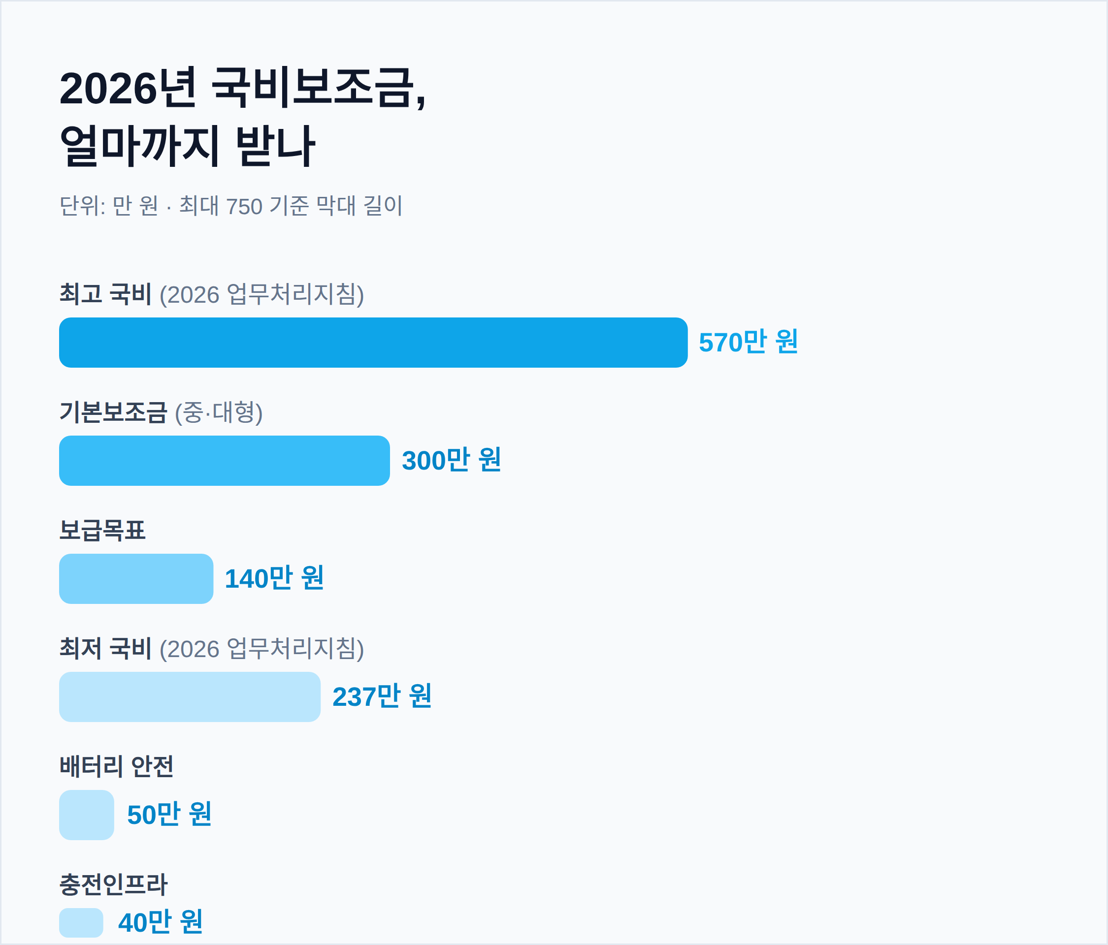 2026년 국비보조금, 얼마까지 받나