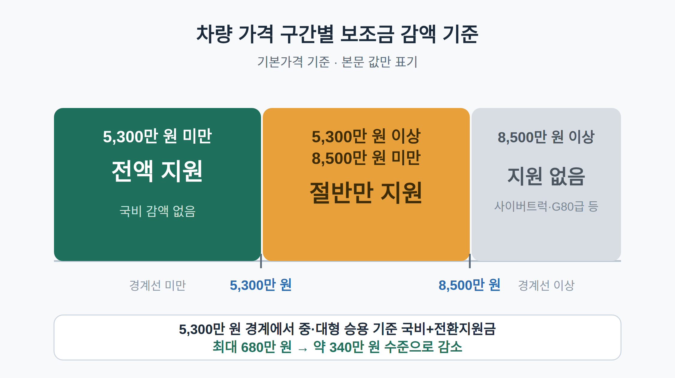 5,300만 원 경계선, 얼마가 갈리나