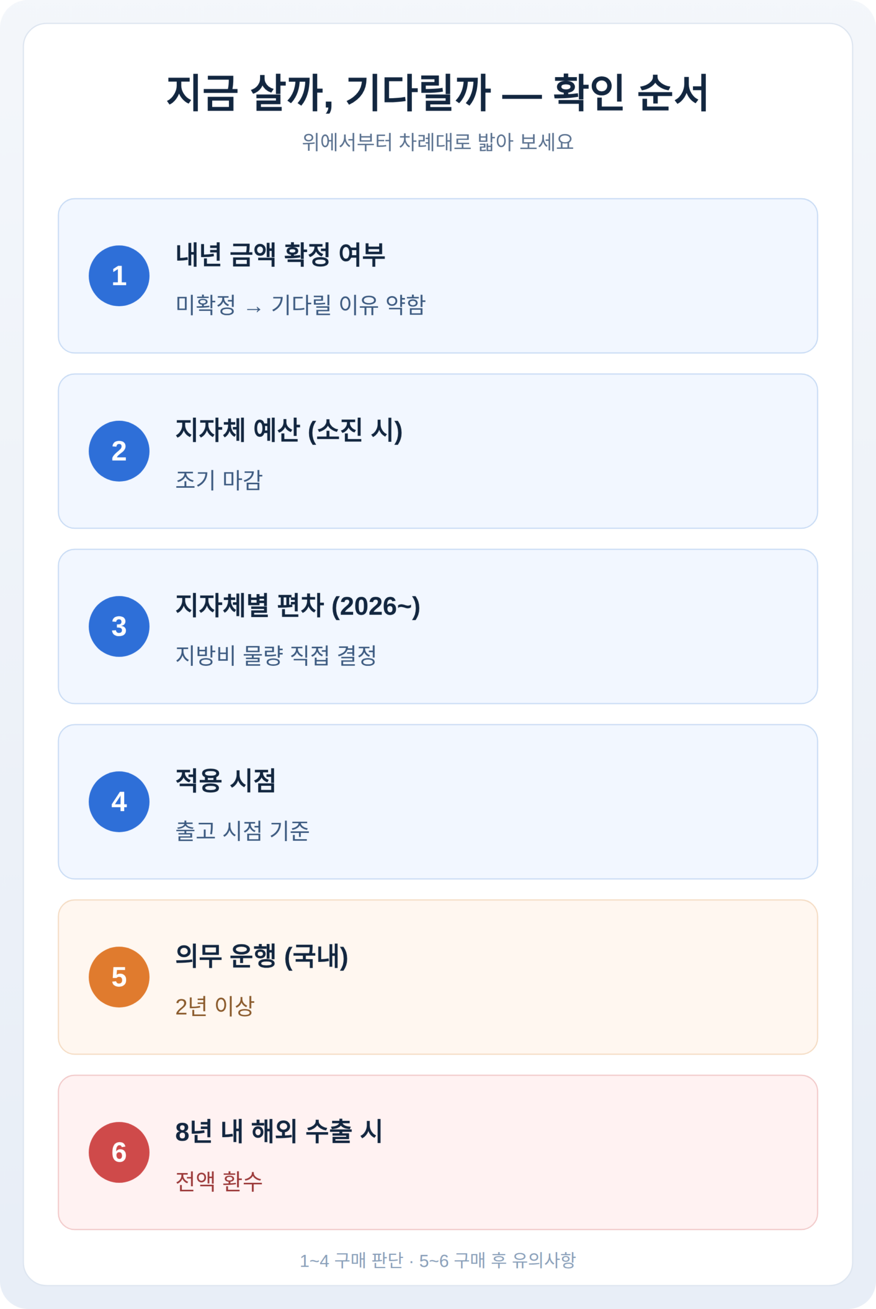 지금 살까, 기다릴까 — 확인 순서