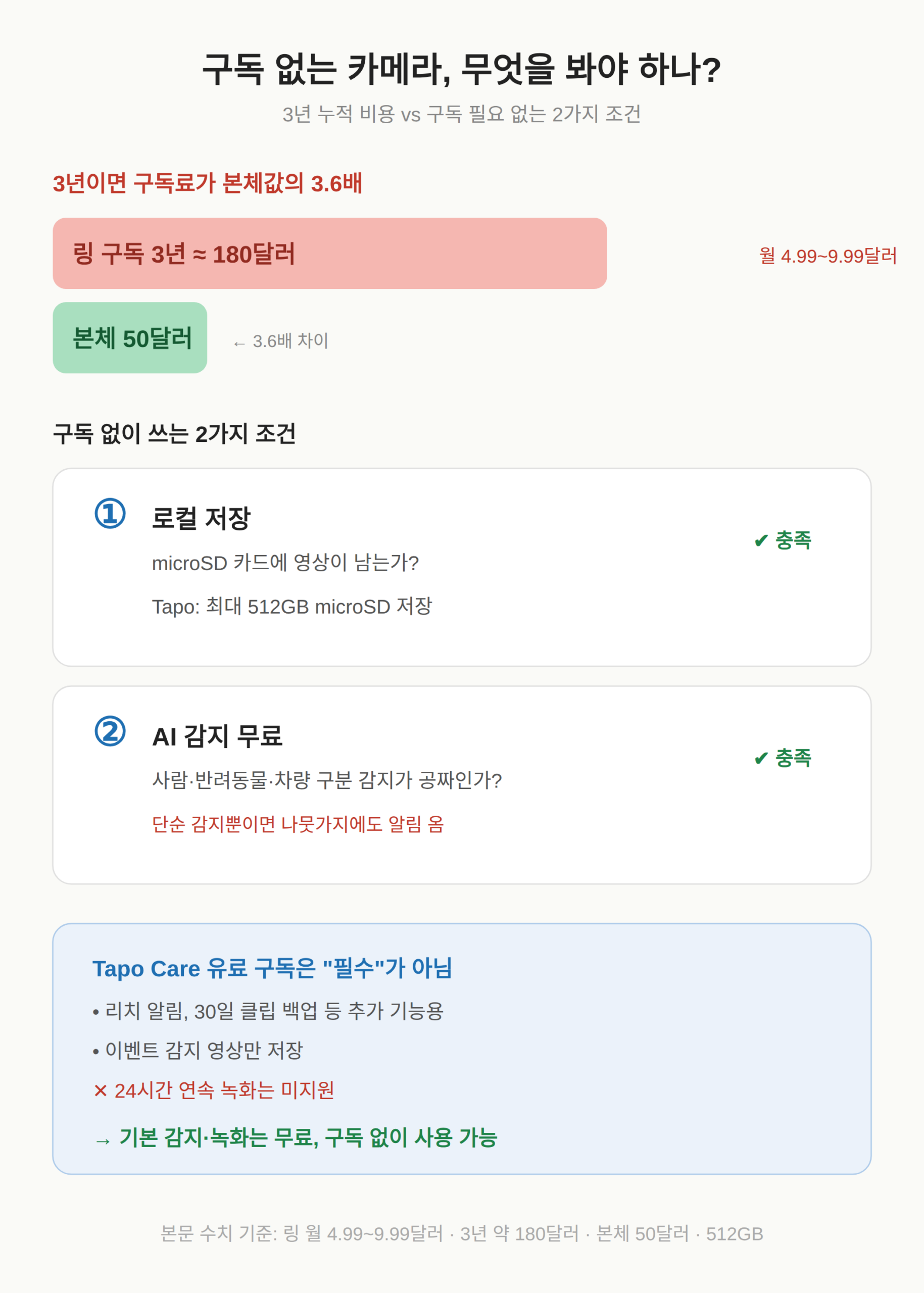 구독 없는 카메라의 조건 — 저장과 감지가 무료여야 합니다