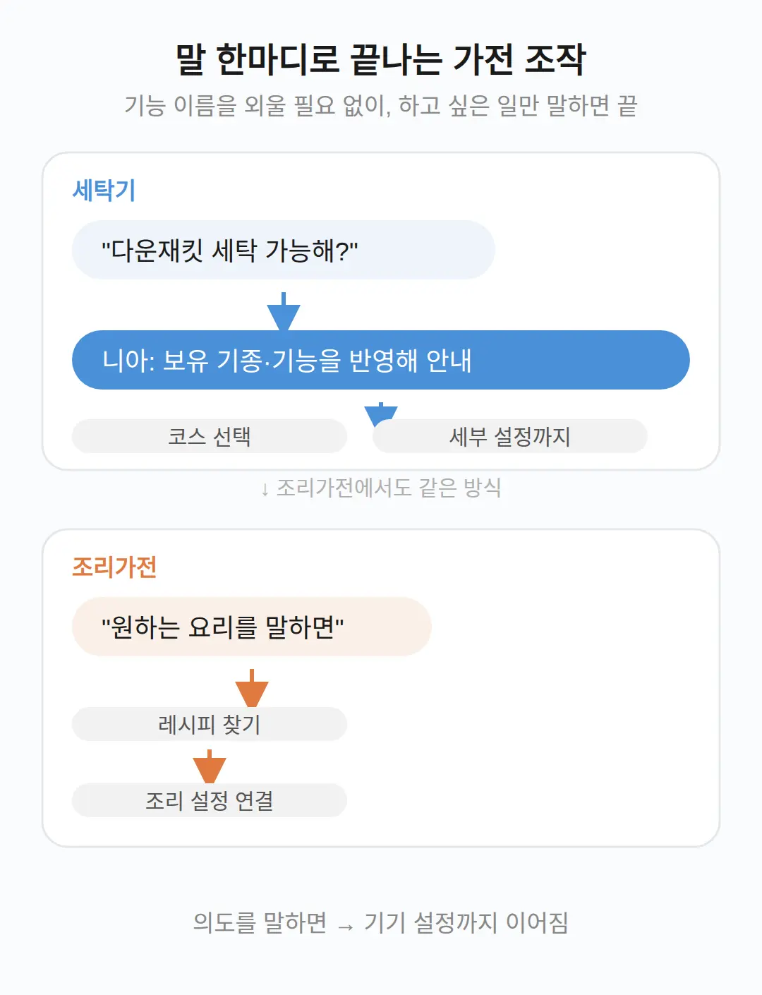말로 가전을 조작하는 방식