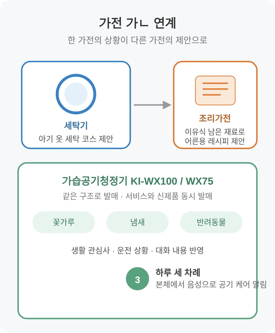 가전 간 연계 — 세탁기 제안이 냉장고 레시피로 이어질 때