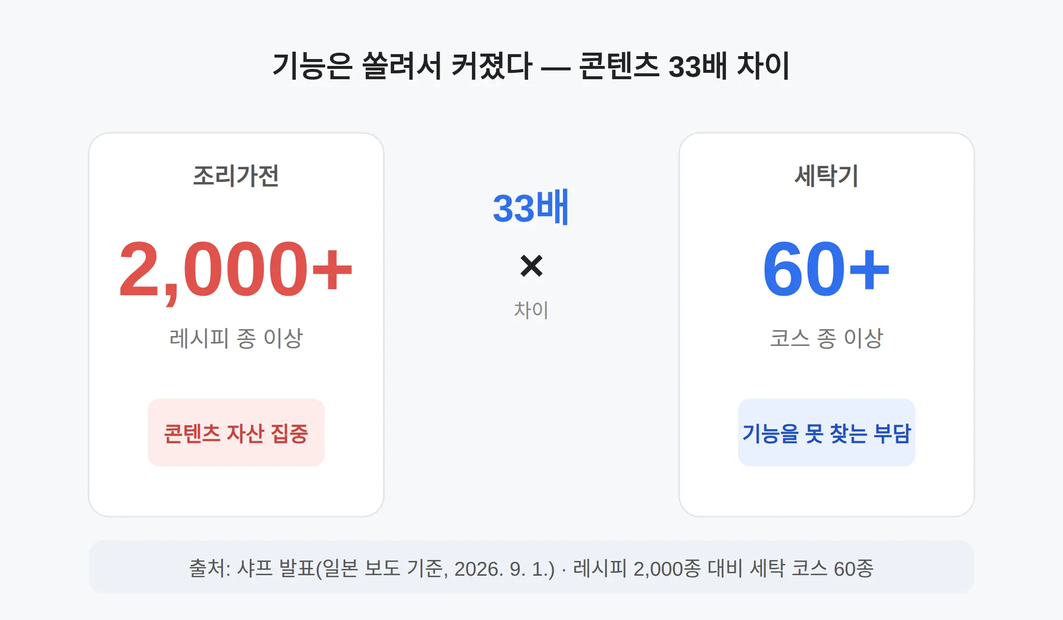 왜 만들었나 — 기능이 늘수록 불편해진 문제