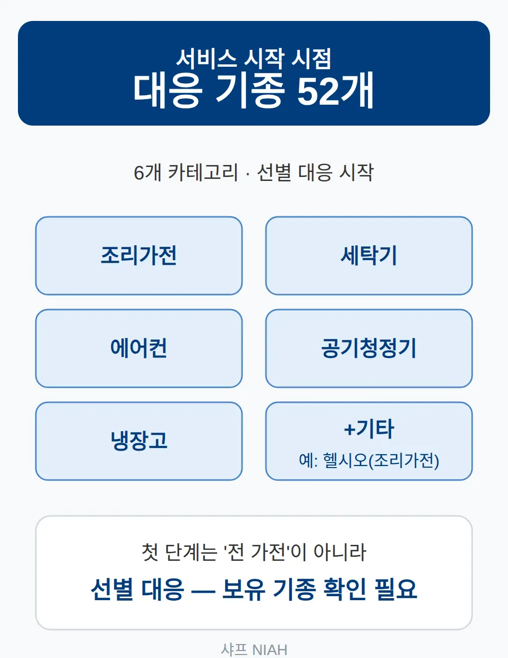 대응 기종 52개 — 시작은 선별 대응