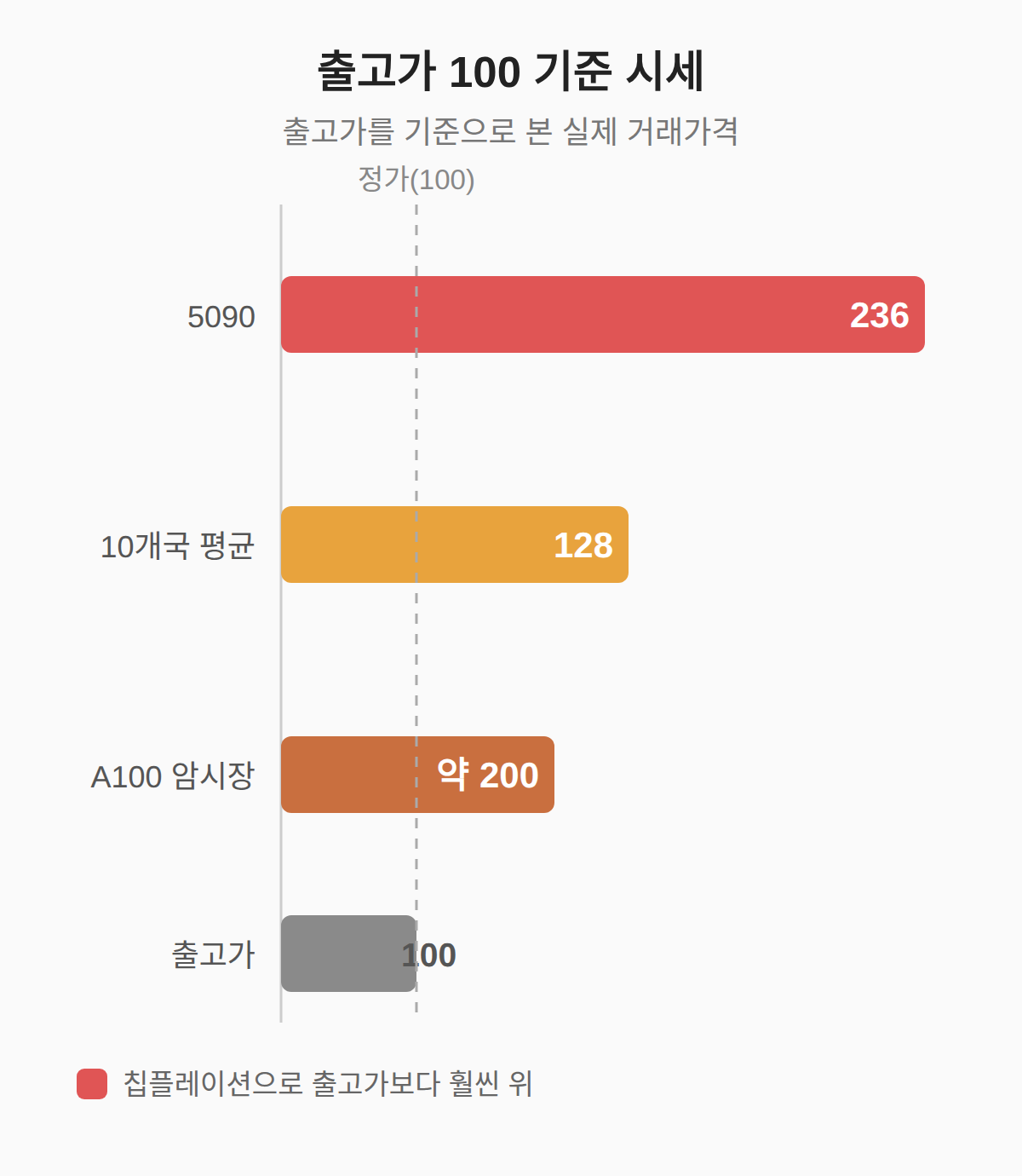 왜 그래픽카드 가격은 출고가를 따르지 않나