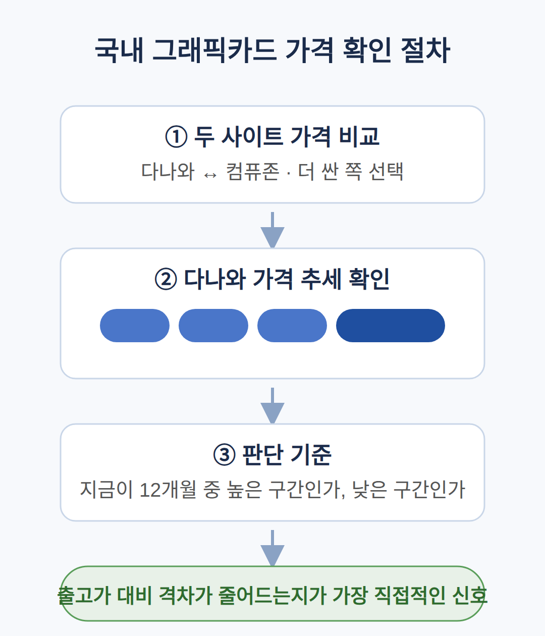 국내 그래픽카드 가격 확인 방법