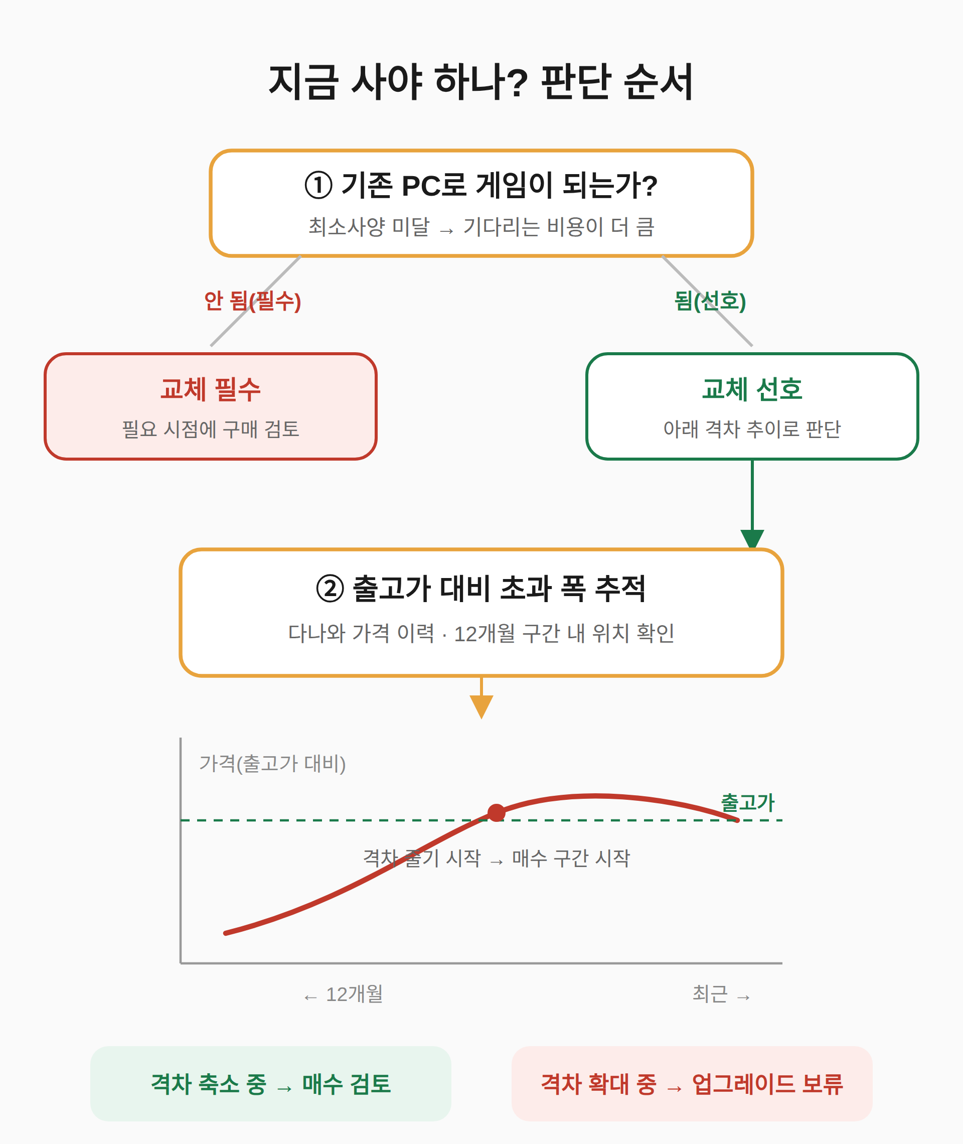 그래서 지금 사야 하나 — 구매 판단 기준