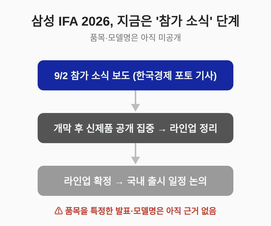 삼성, IFA 2026 참가 — 무엇이 공개되나
