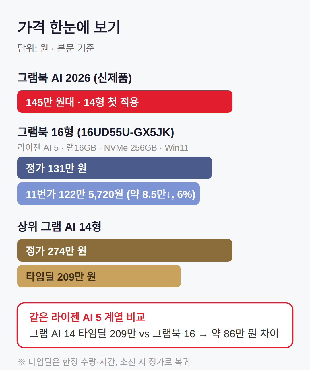 그램북 AI 2026 가격 견주기