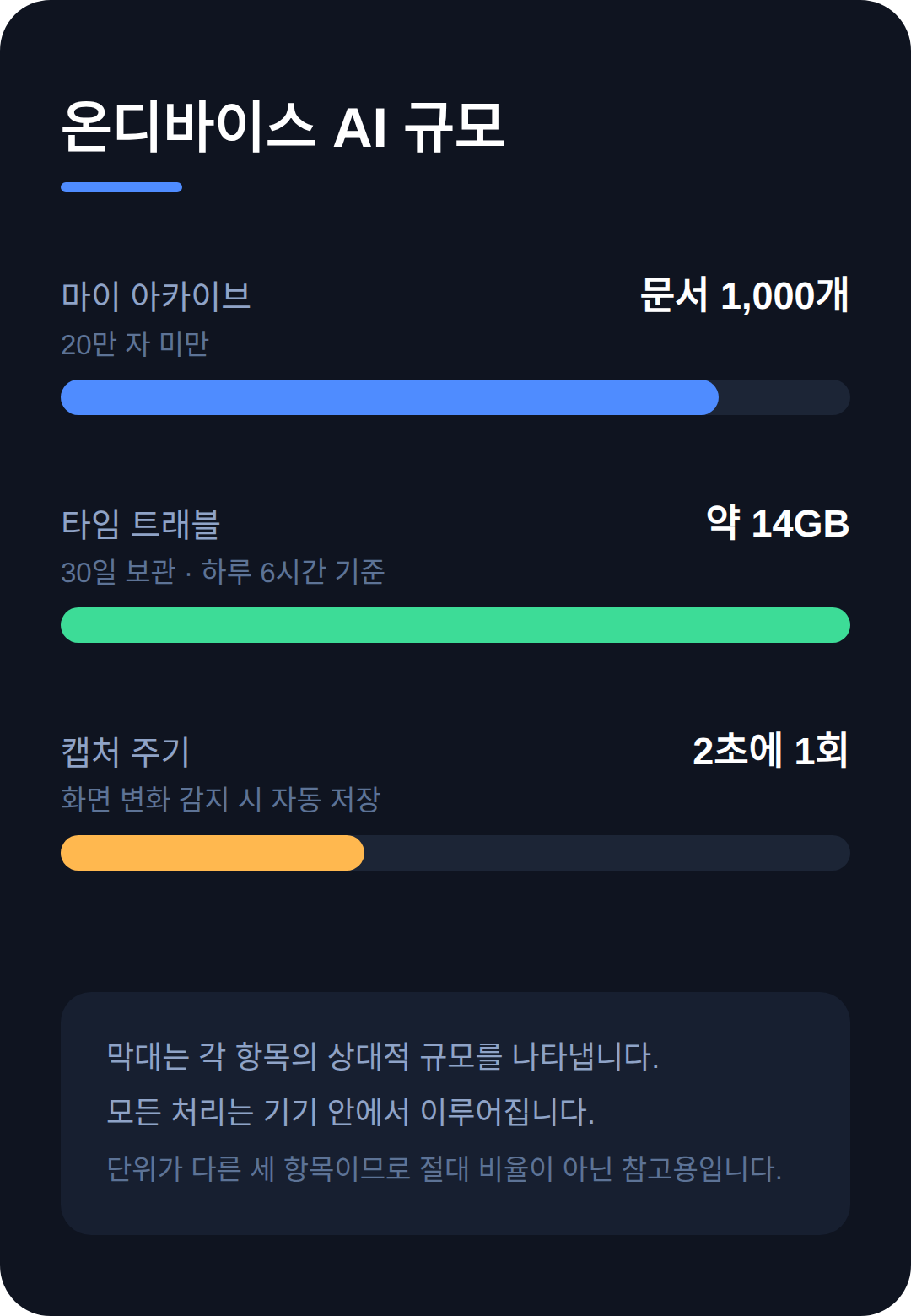 온디바이스 AI 규모