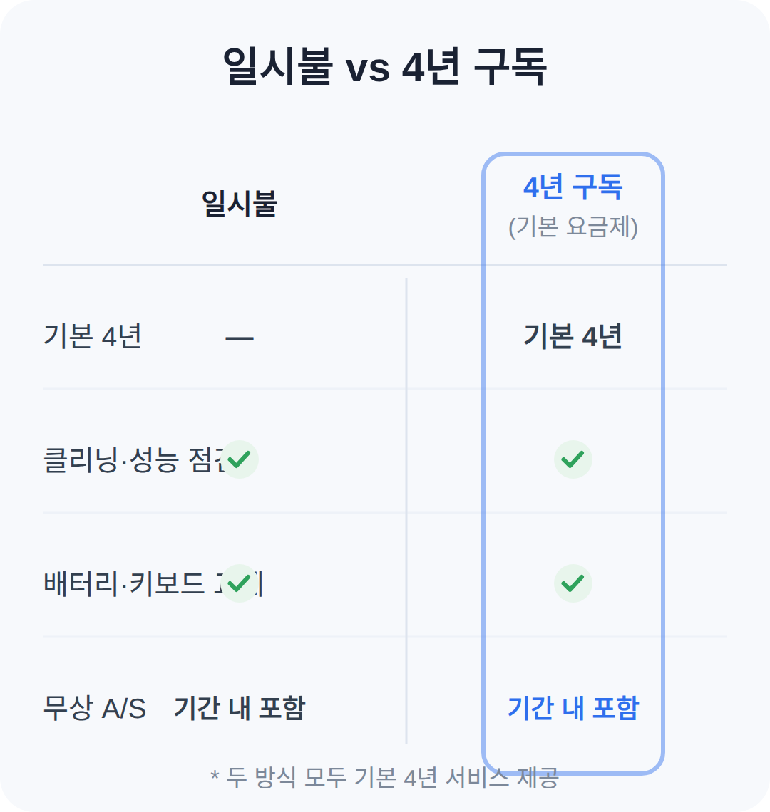 일시불 vs 4년 구독