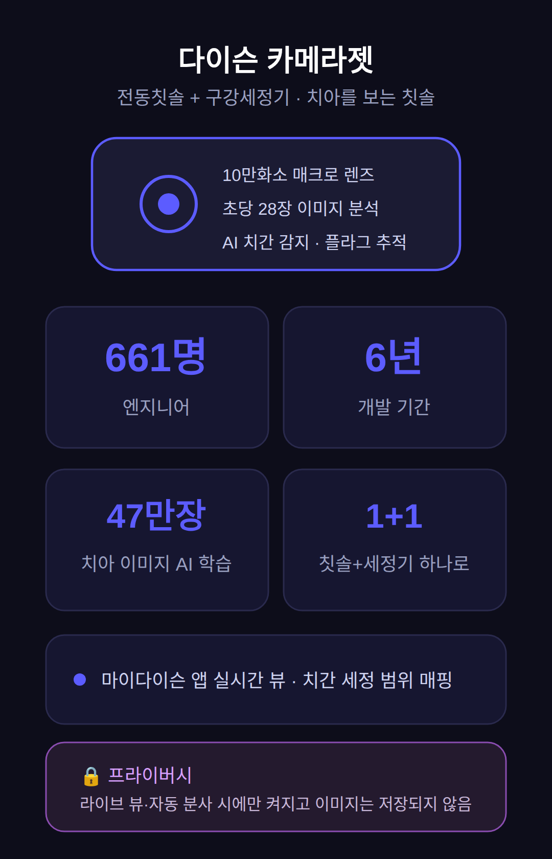 다이슨 전동칫솔 카메라젯, 치아를 보는 칫솔