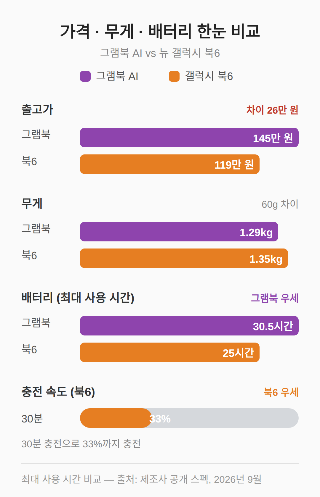 가격·무게·배터리 비교