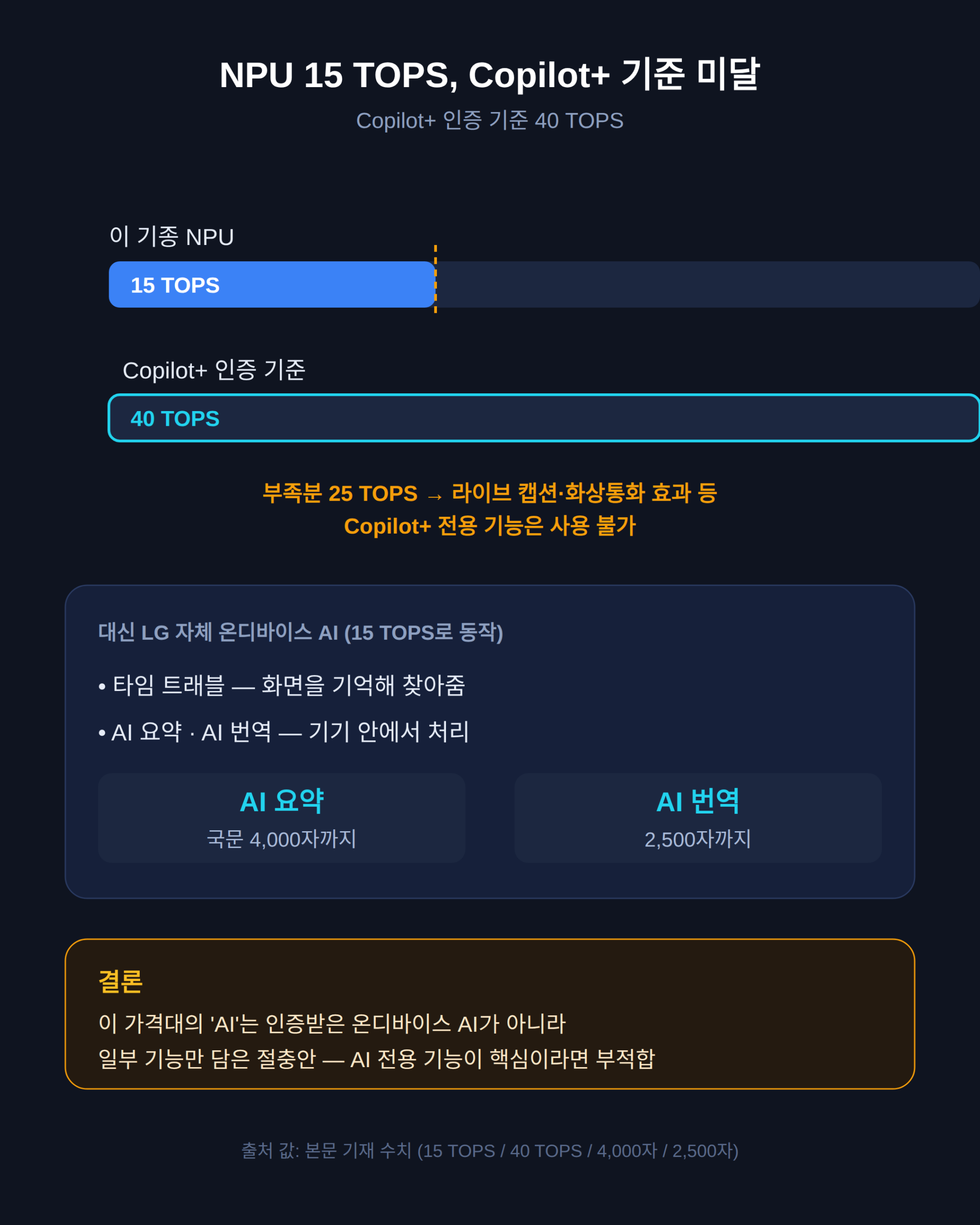 NPU 15 TOPS, AI 기능은 어디까지 되나