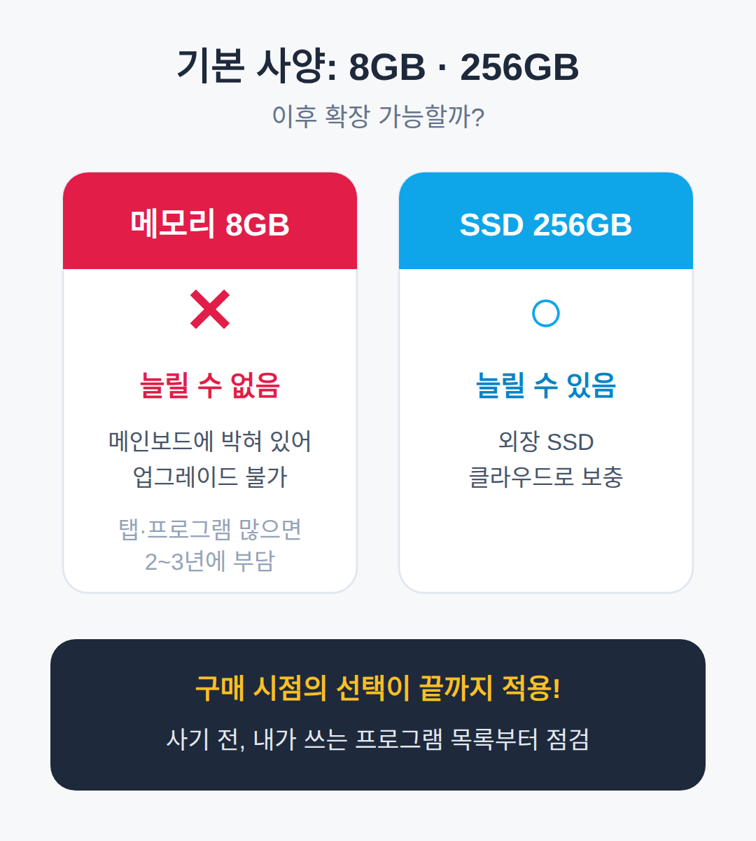 8GB·256GB 기본 사양, 누구까지 버티나