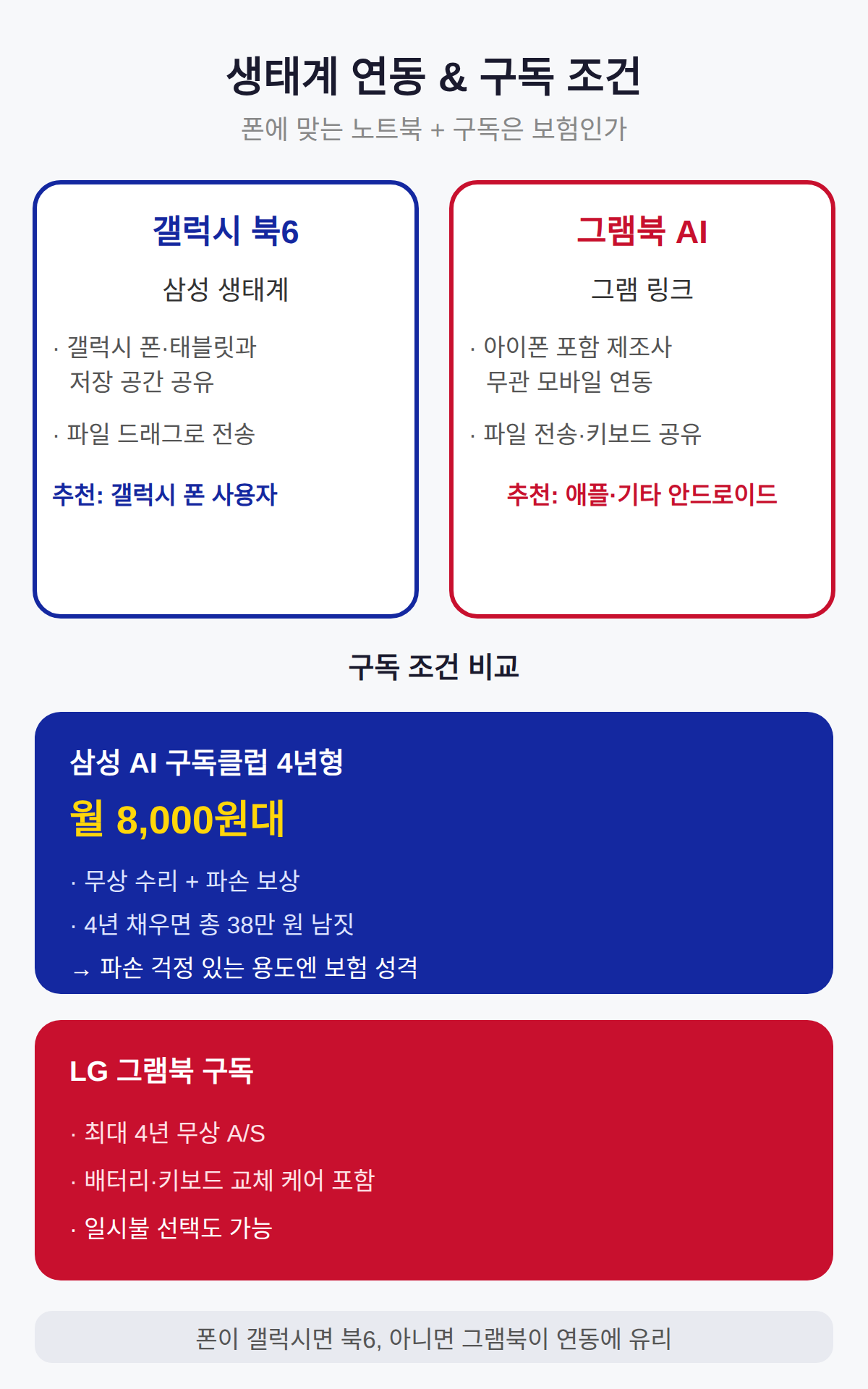 생태계 연동과 구독 조건 차이
