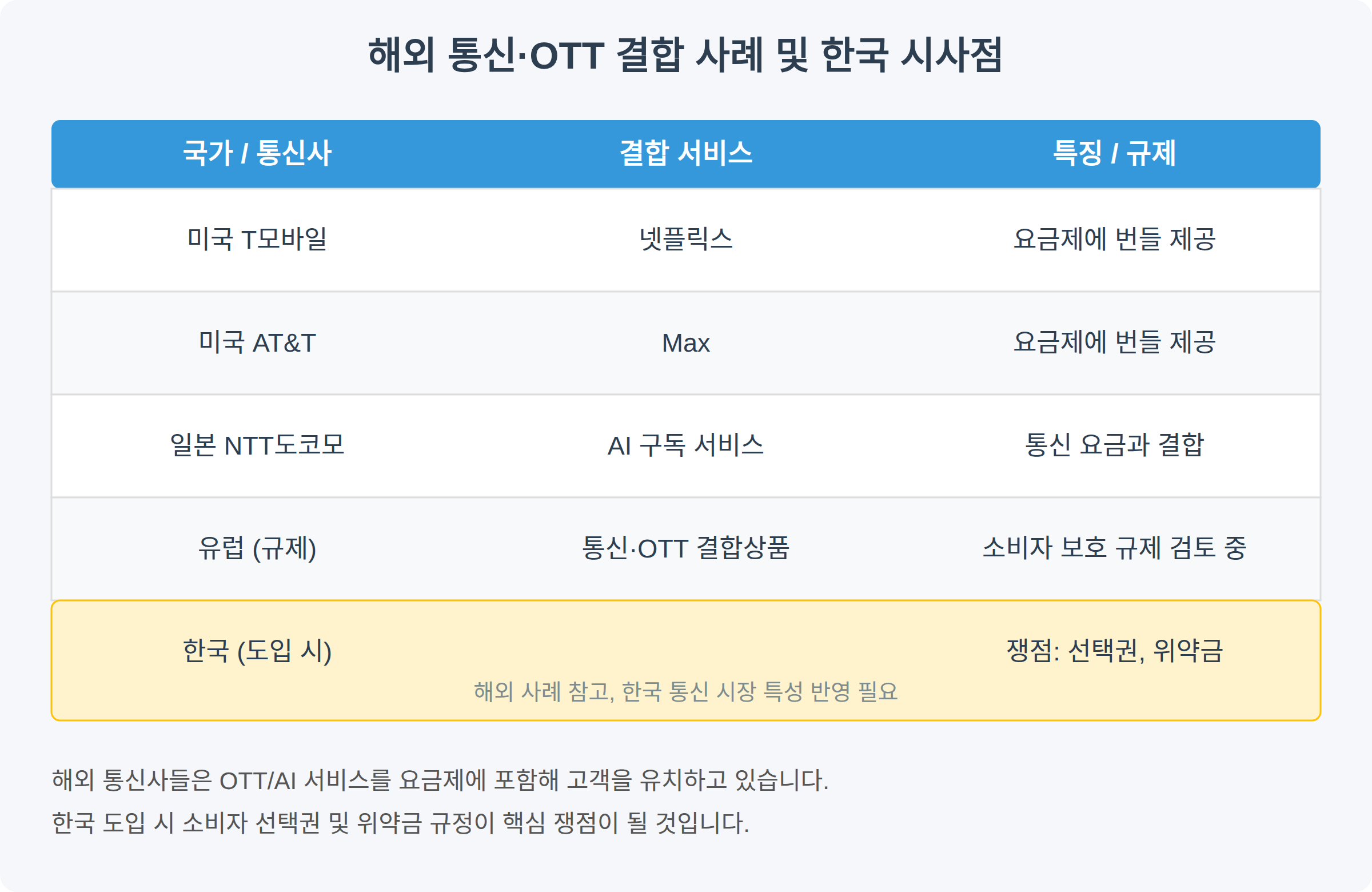 T모바일 넷플릭스, NTT 도코모도 통신비에 구독료를 포함한다