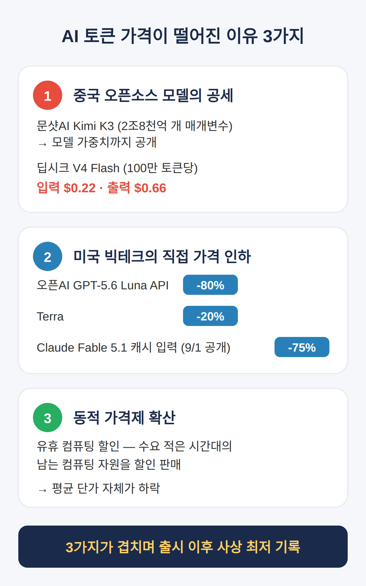 AI 토큰 가격이 떨어진 이유 3가지