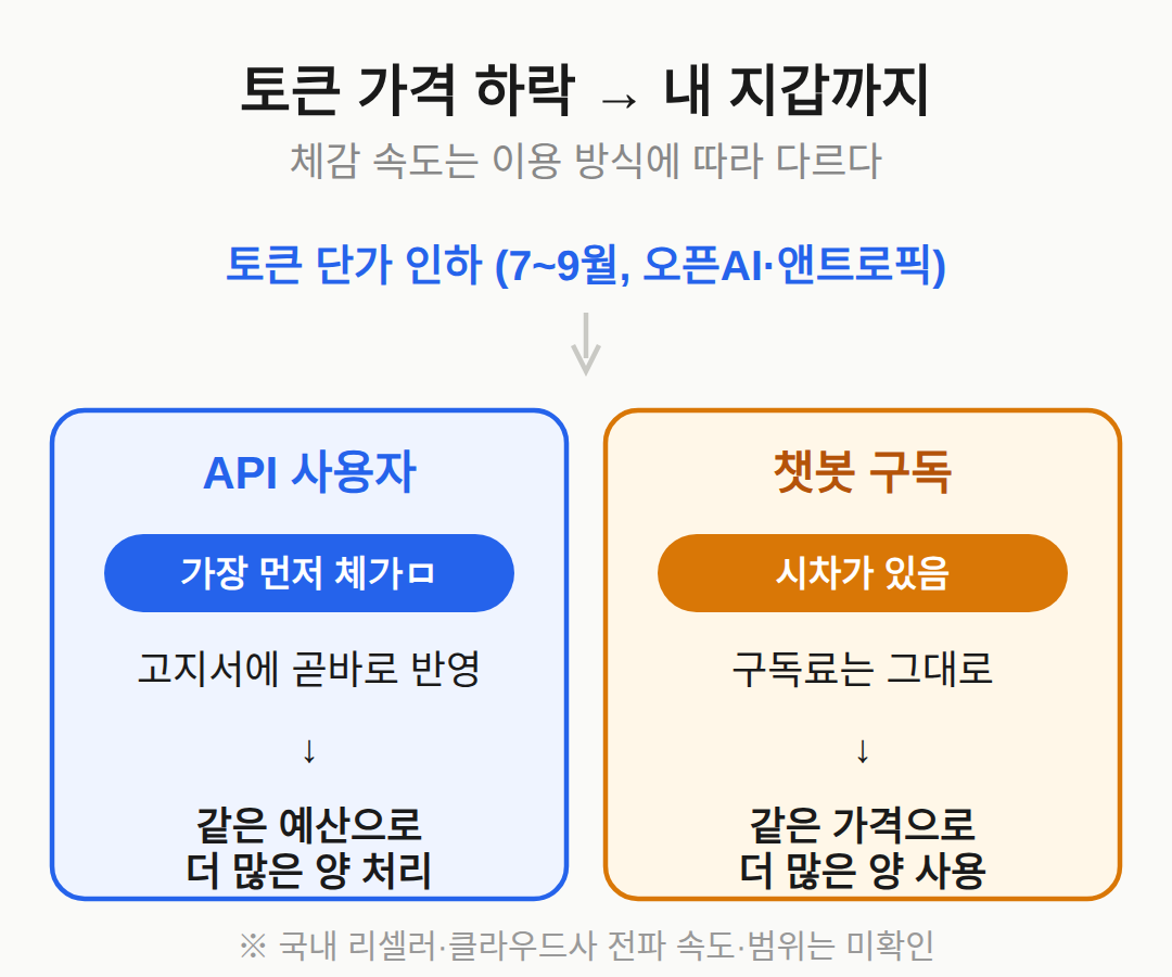 이용자 요금에 닿는 경로
