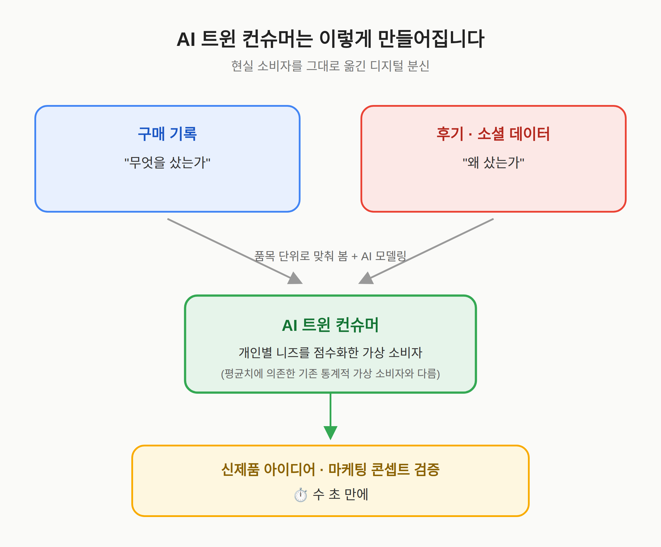 AI 트윈 컨슈머란? 실제 소비자를 복제한 가상 소비자
