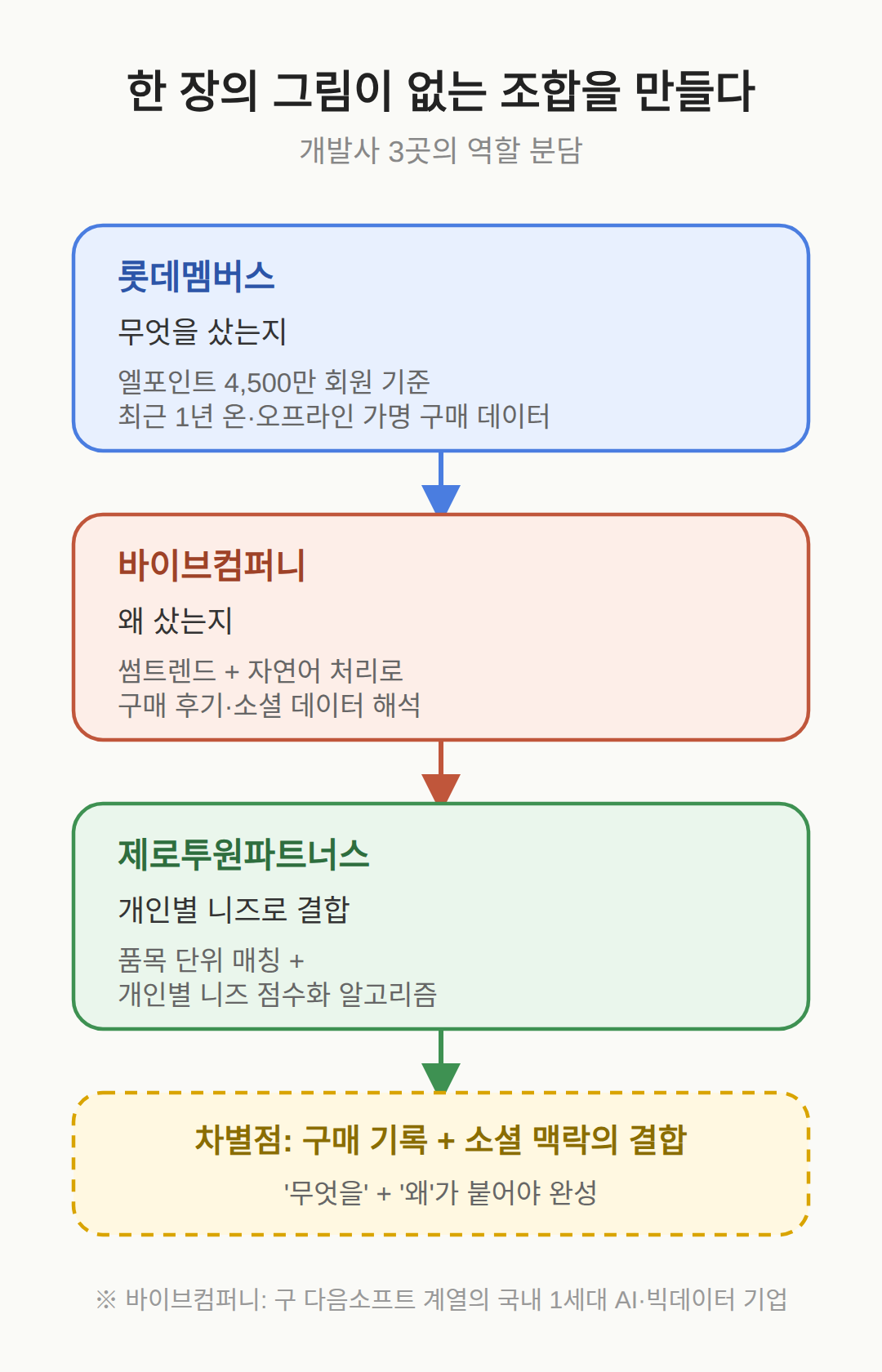 개발사 3곳의 역할 분담