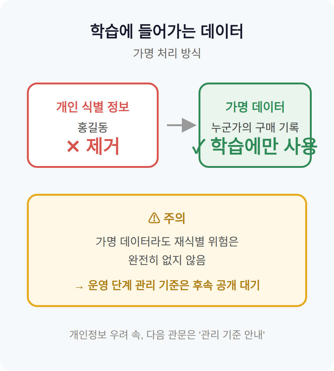 내 데이터는 안전한가 — 가명 처리 방식
