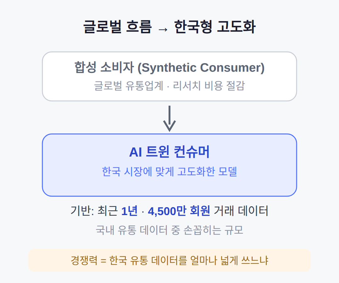 해외 '합성 소비자' 흐름과 이 글을 읽고 볼 것