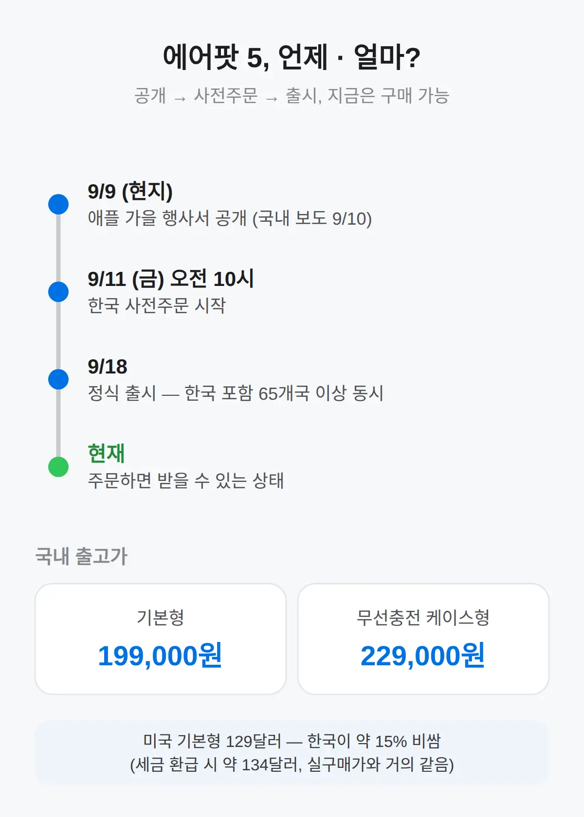 에어팟 5 가격 19만 9,000원부터, 출시일과 무선충전형 차이까지