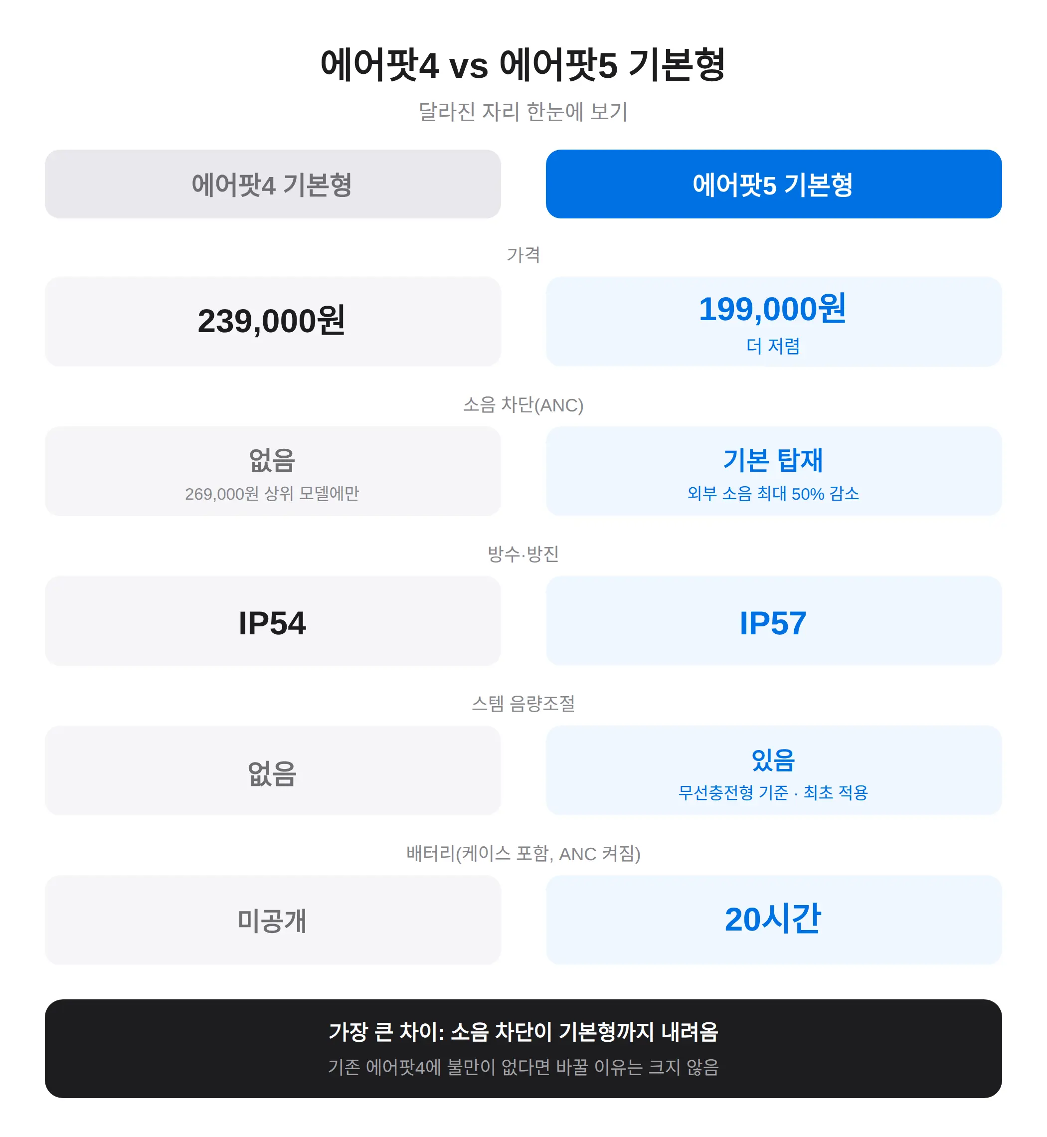 에어팟4와 뭐가 달라졌나