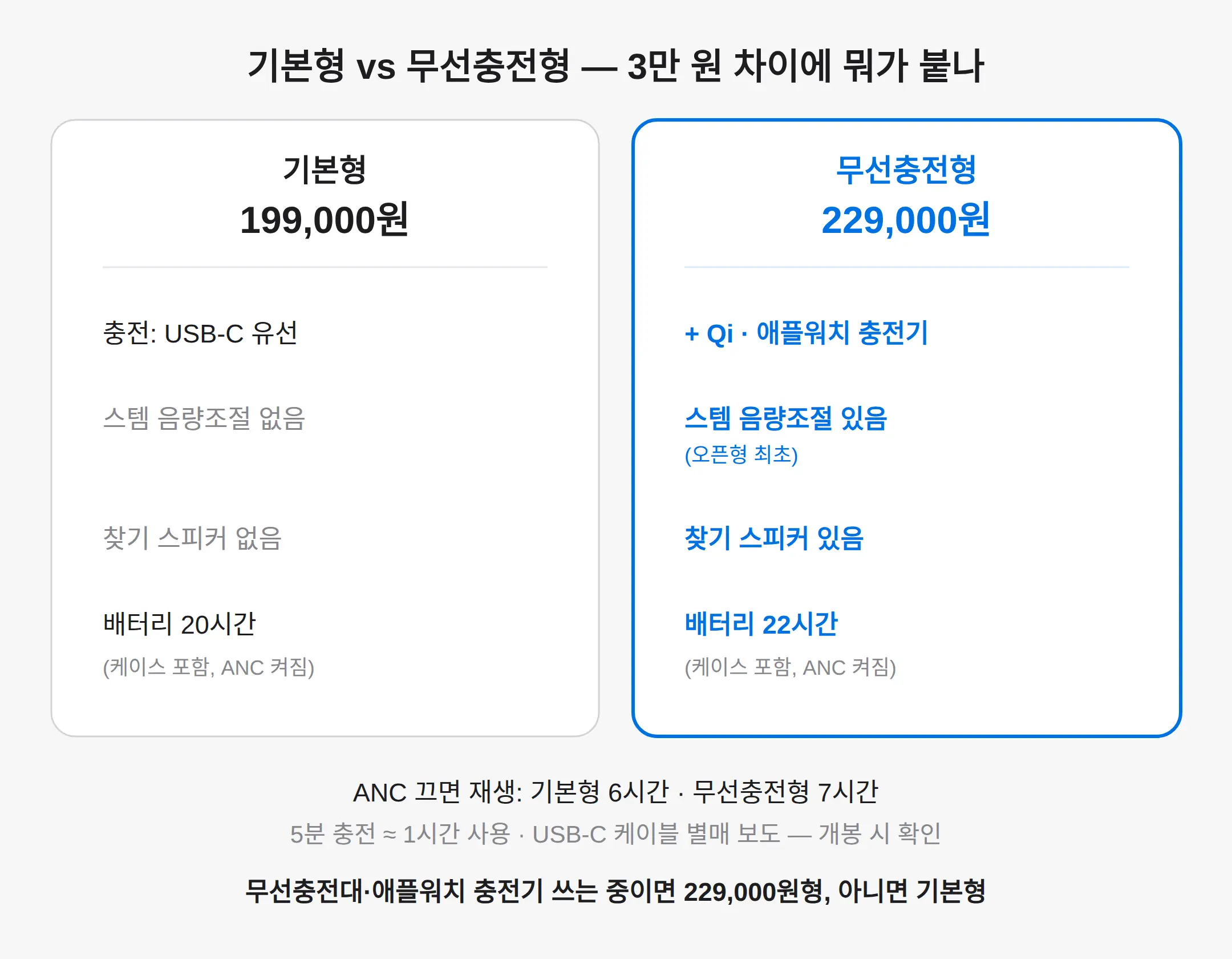 기본형과 무선충전 케이스형, 3만 원 차이에 뭐가 붙나