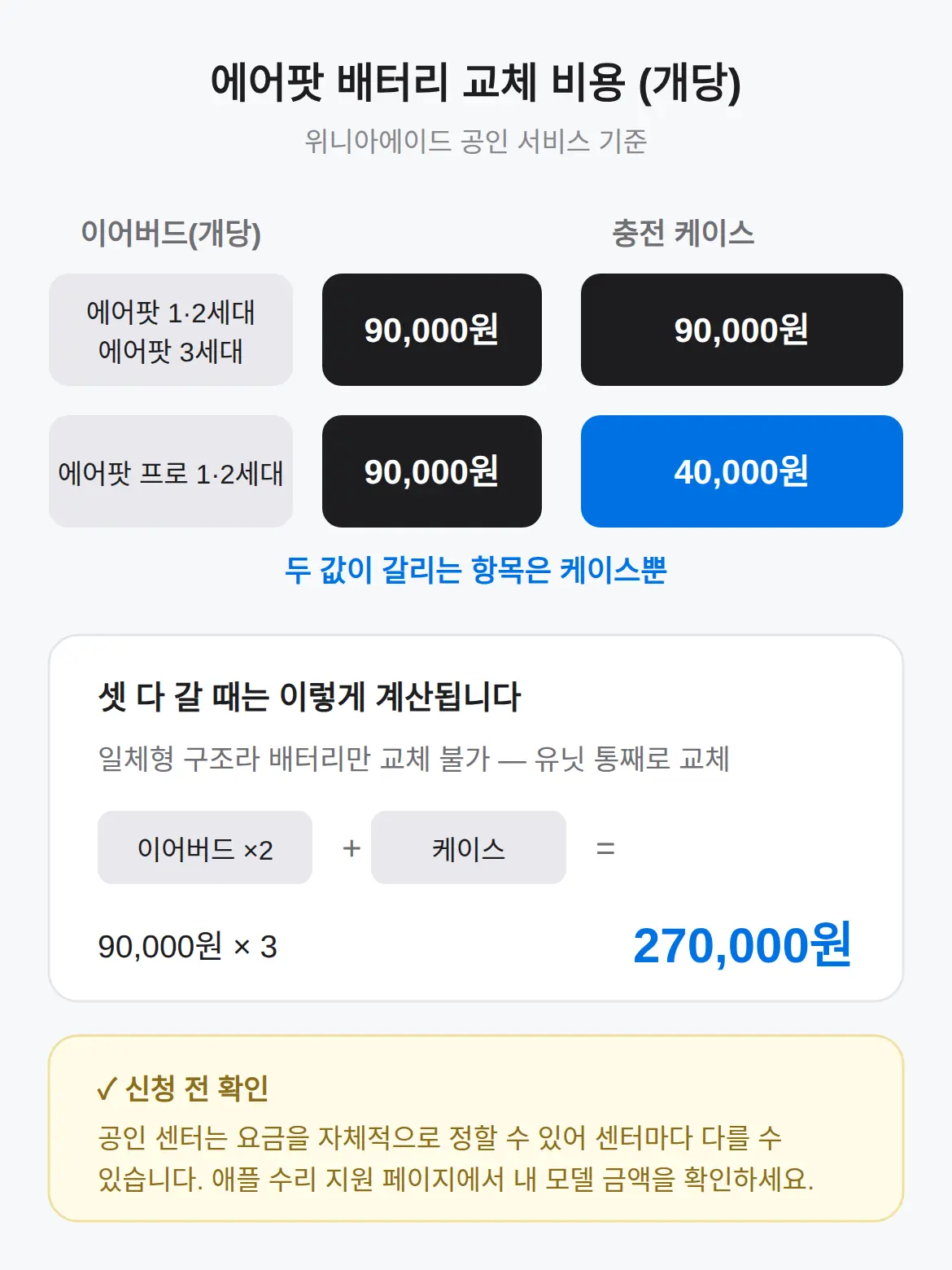 에어팟 배터리 교체 비용, 모델별 한 표