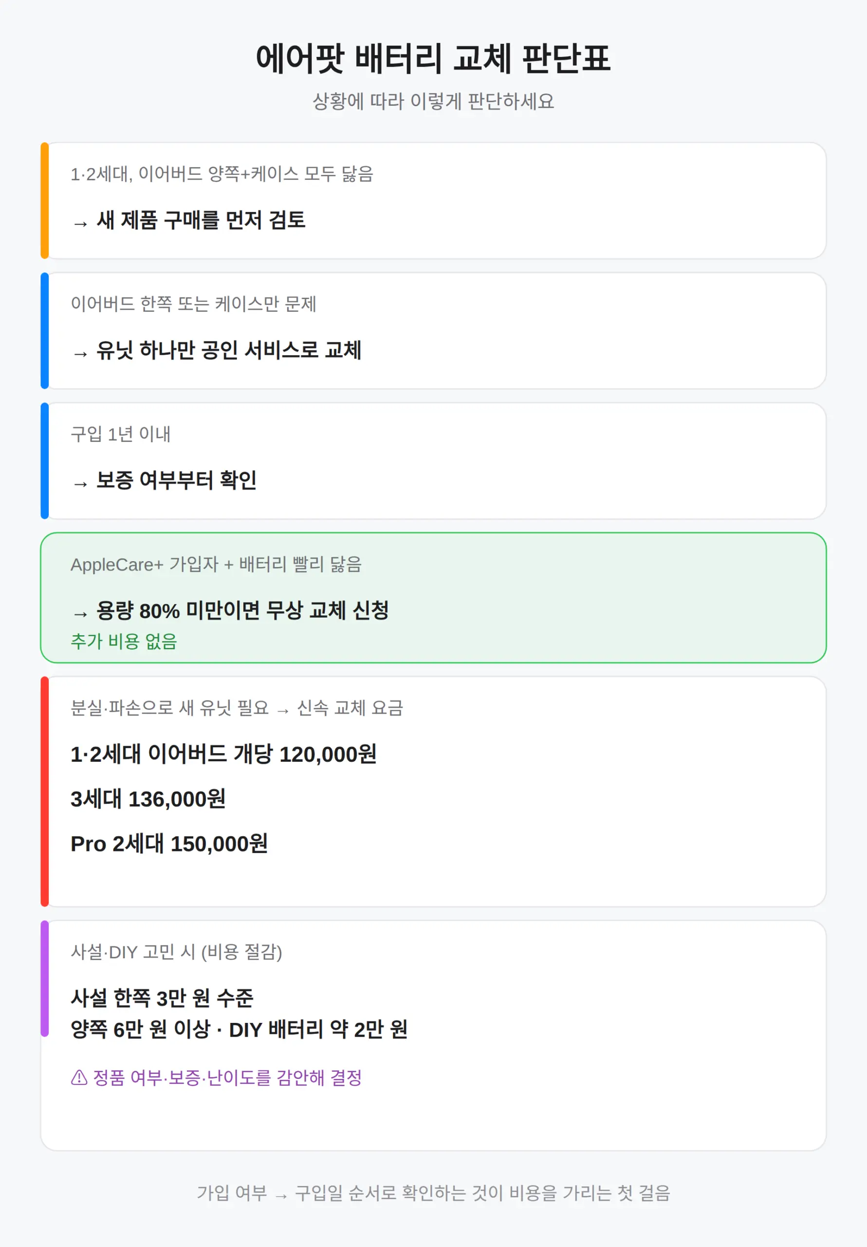 에어팟 배터리 교체 시점 확인 방법 (설정에서)