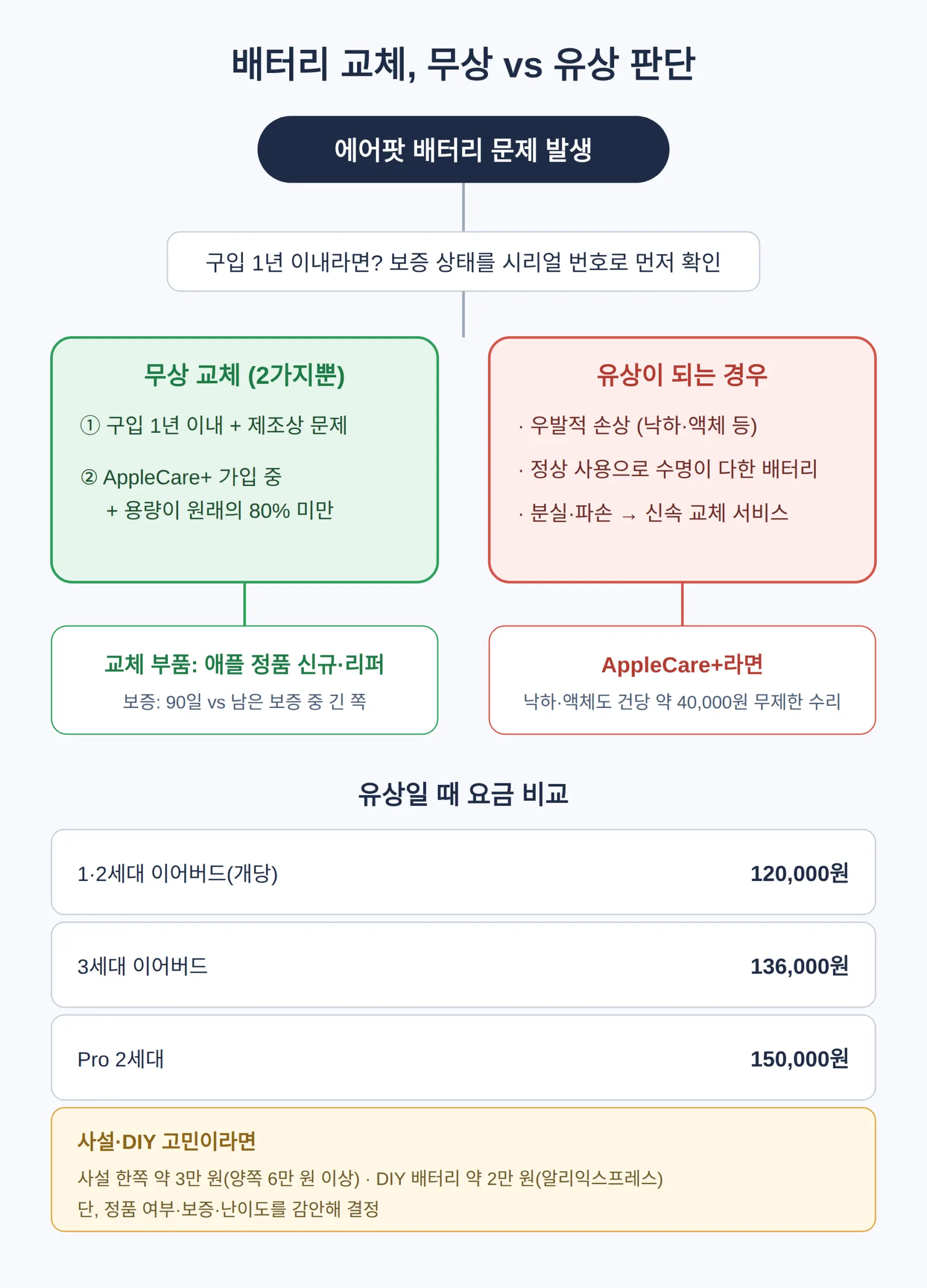 보증·AppleCare+로 무상 교체 되는 조건
