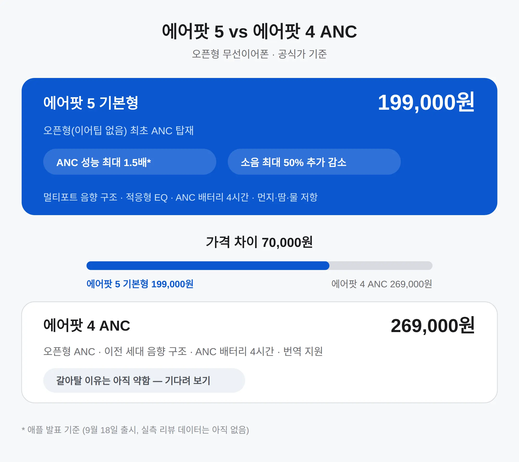 에어팟 5 vs 에어팟 4, 노이즈캔슬 어디까지 달라졌나