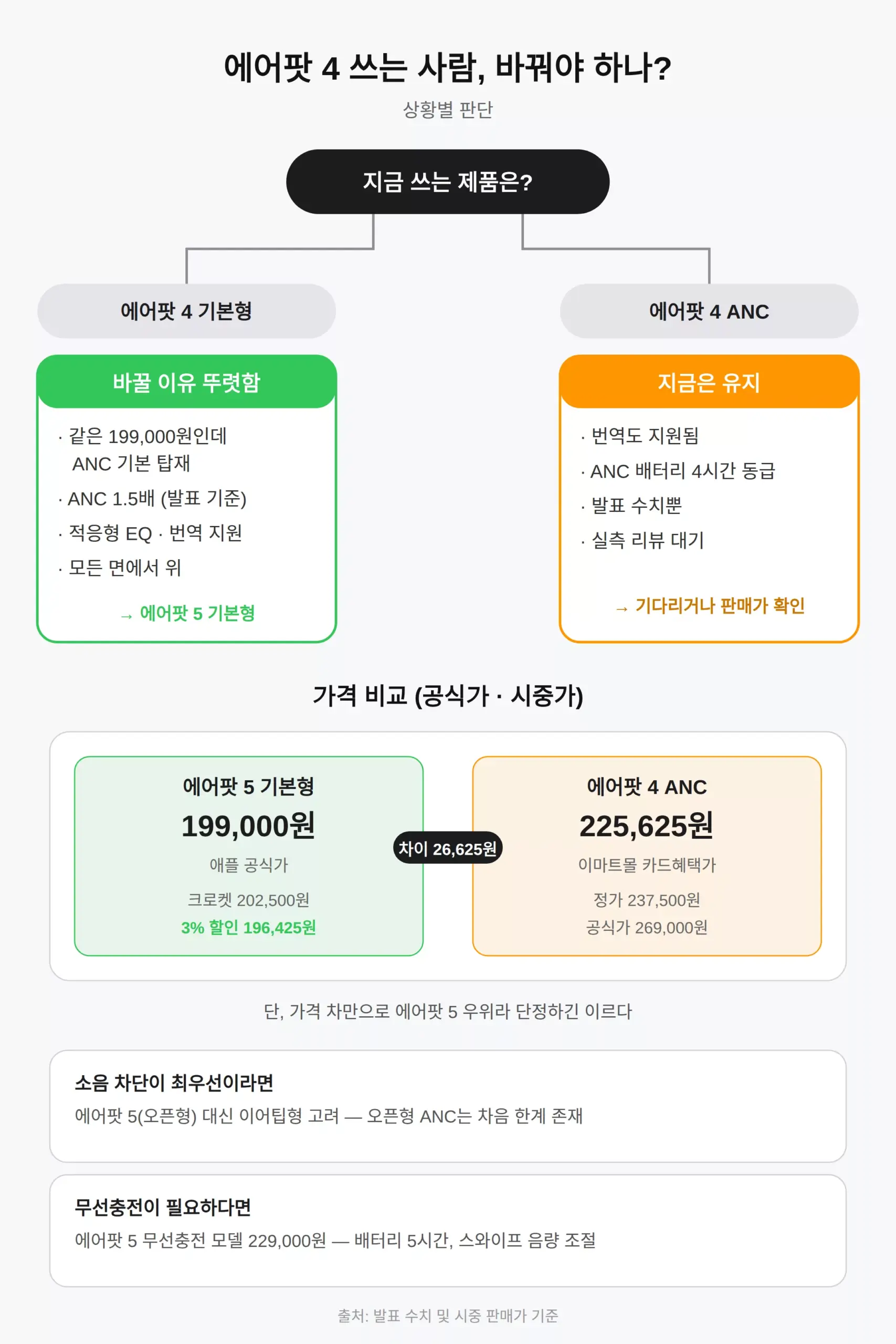 에어팟 4 쓰는 사람, 에어팟 5로 바꿔야 하나