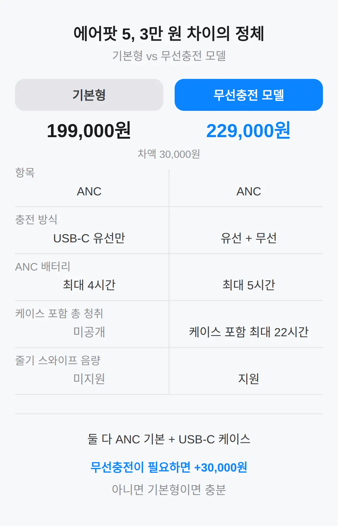 에어팟 5 기본형 vs 무선충전 모델, 3만 원 차이의 정체