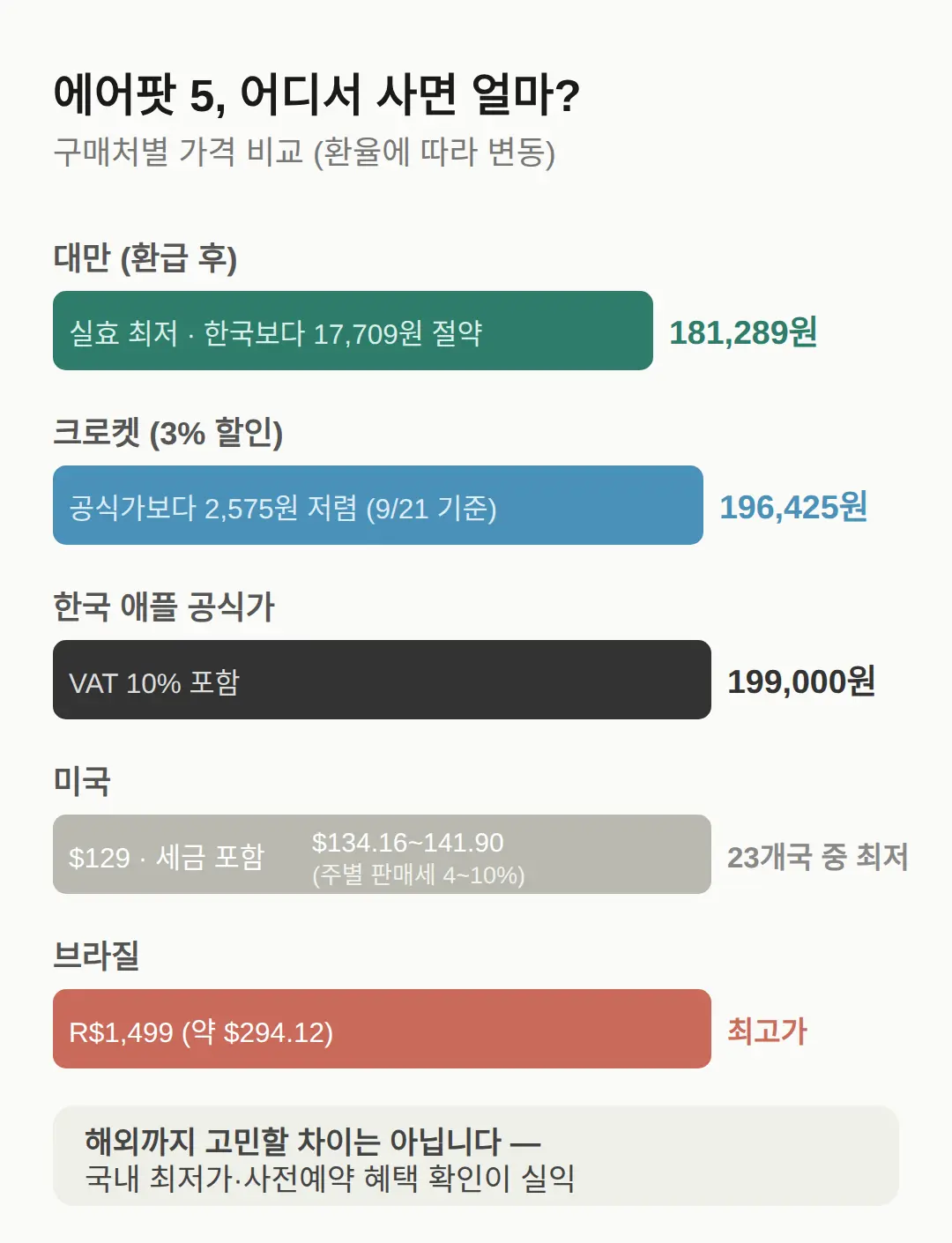 에어팟 5 가격표, 해외 실효가 비교