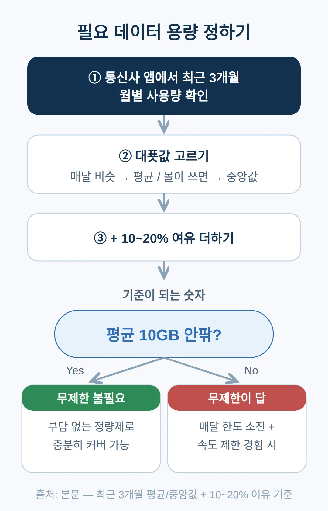 사용량 기준으로 필요한 데이터 용량 정하기