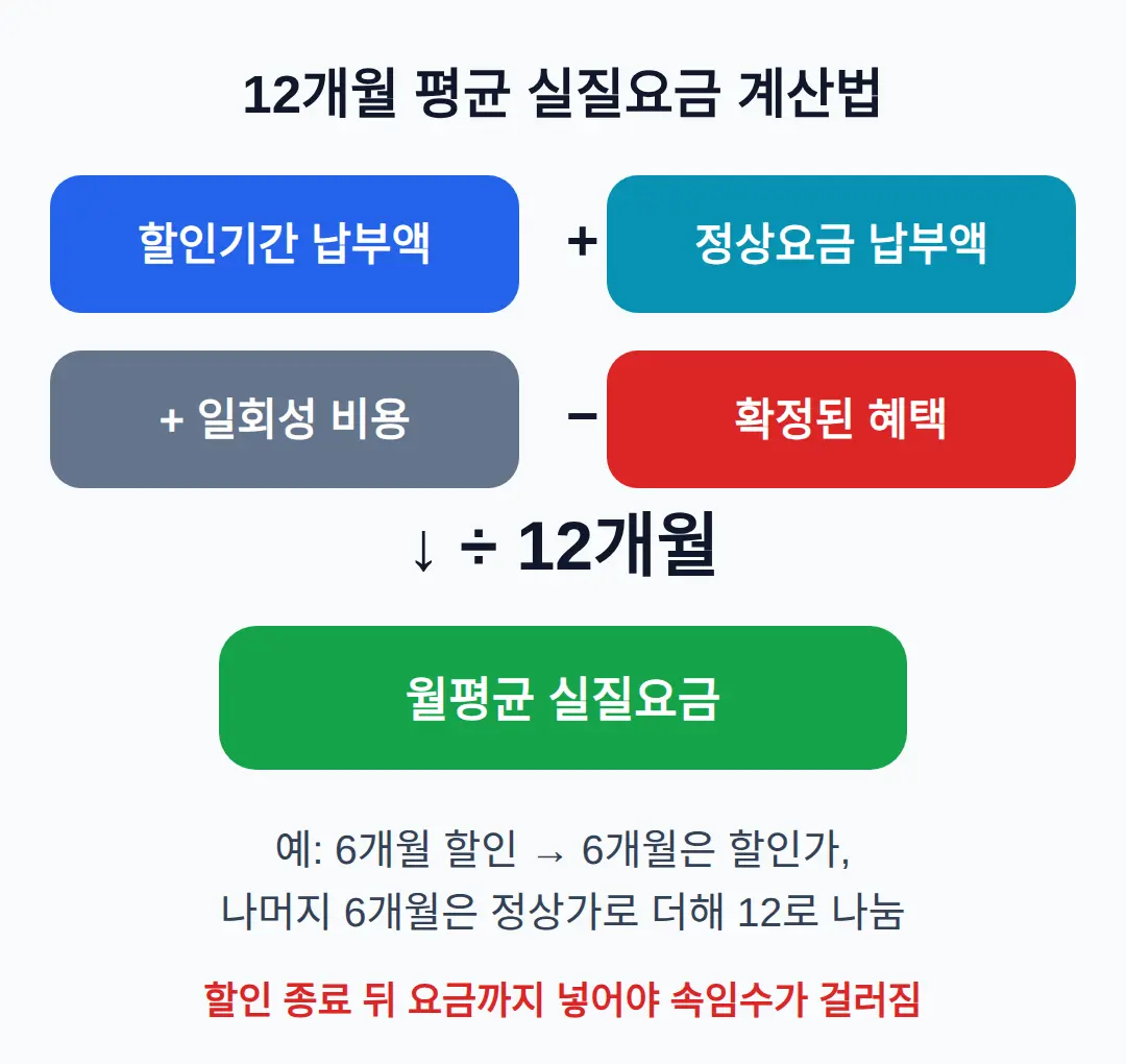할인 종료 뒤 요금까지 넣어 12개월 평균 계산