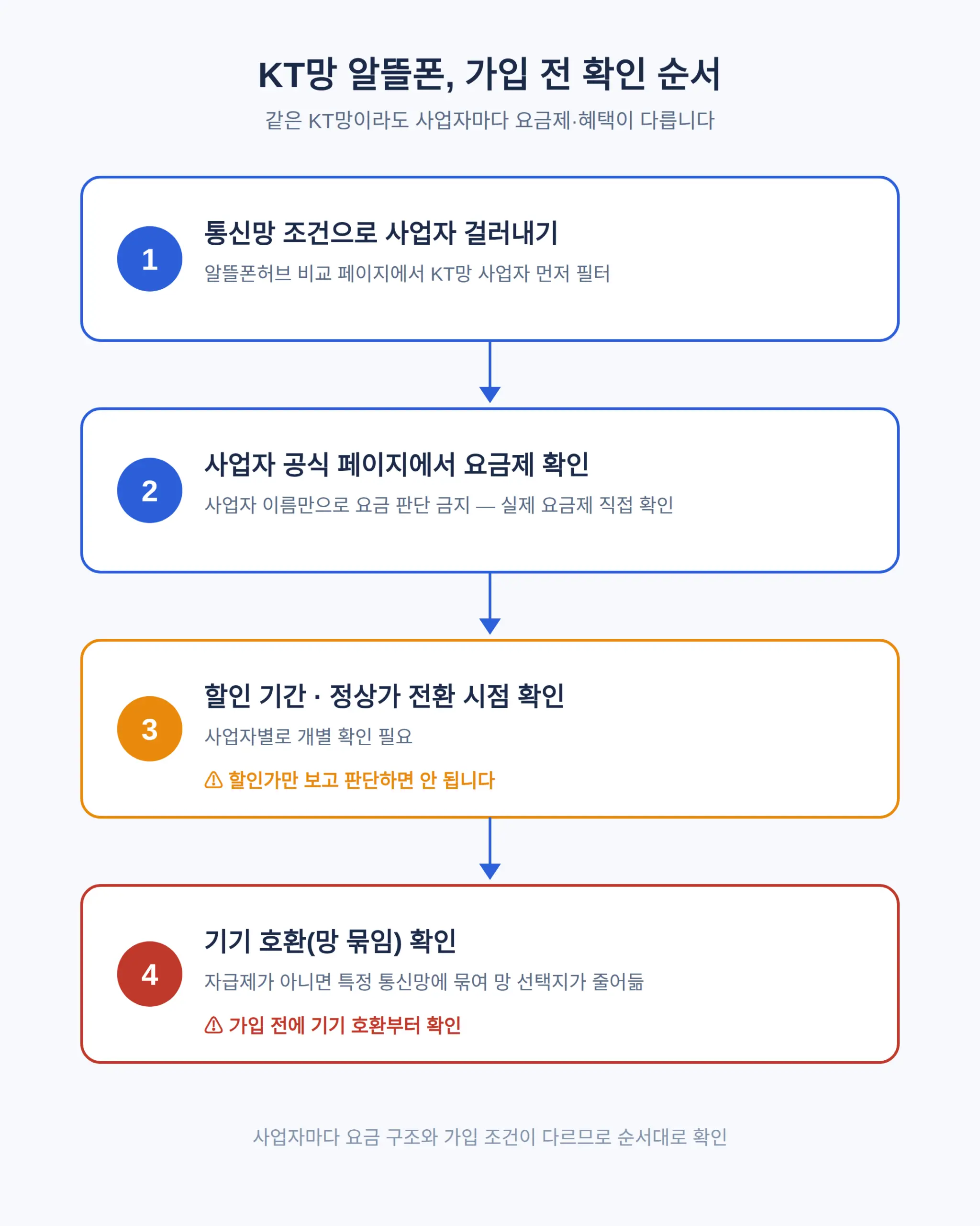 kt망 알뜰폰, 쓰려면 어디를 봐야 하나