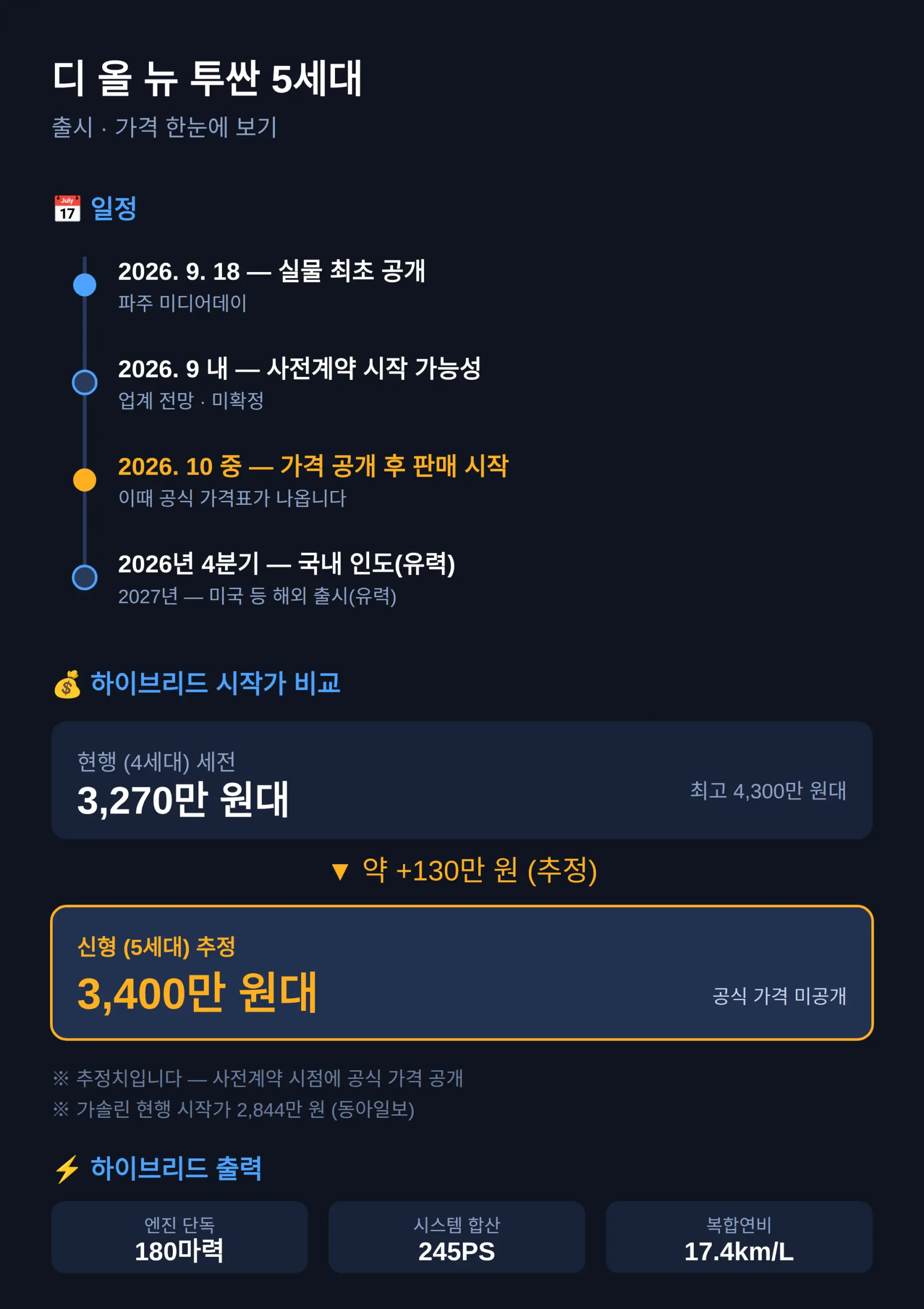 디 올 뉴 투싼 출시일 가격 — 10월 중 판매 시작, 하이브리드 시작가 3,400만 원대 추정
