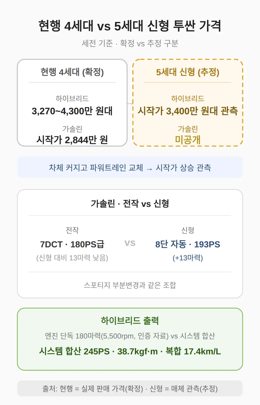 현행 투싼 가격과 신형 예상 가격 비교