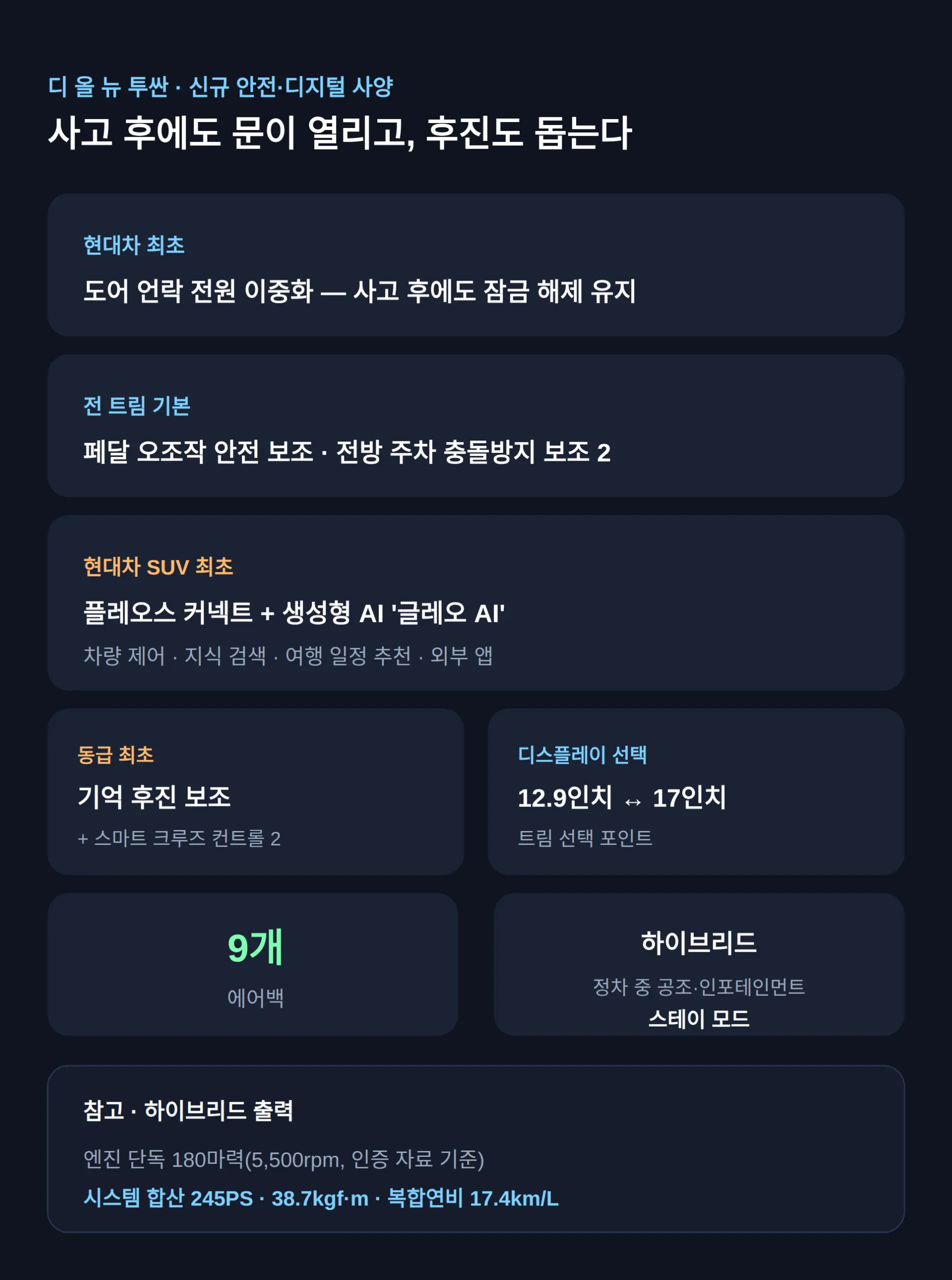 사고 후에도 문이 열리는 이중화와 동급 최초 후진 보조