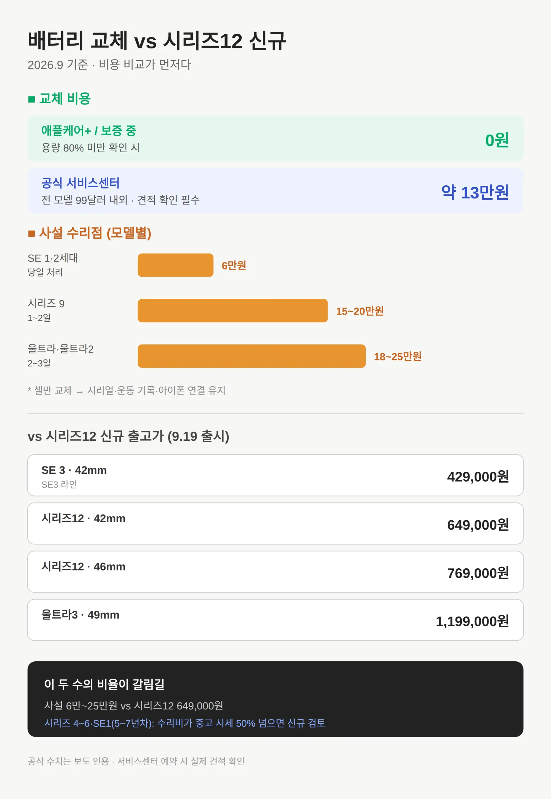 애플워치 배터리 교체 비용, 공식과 사설이 얼마 차이 나나