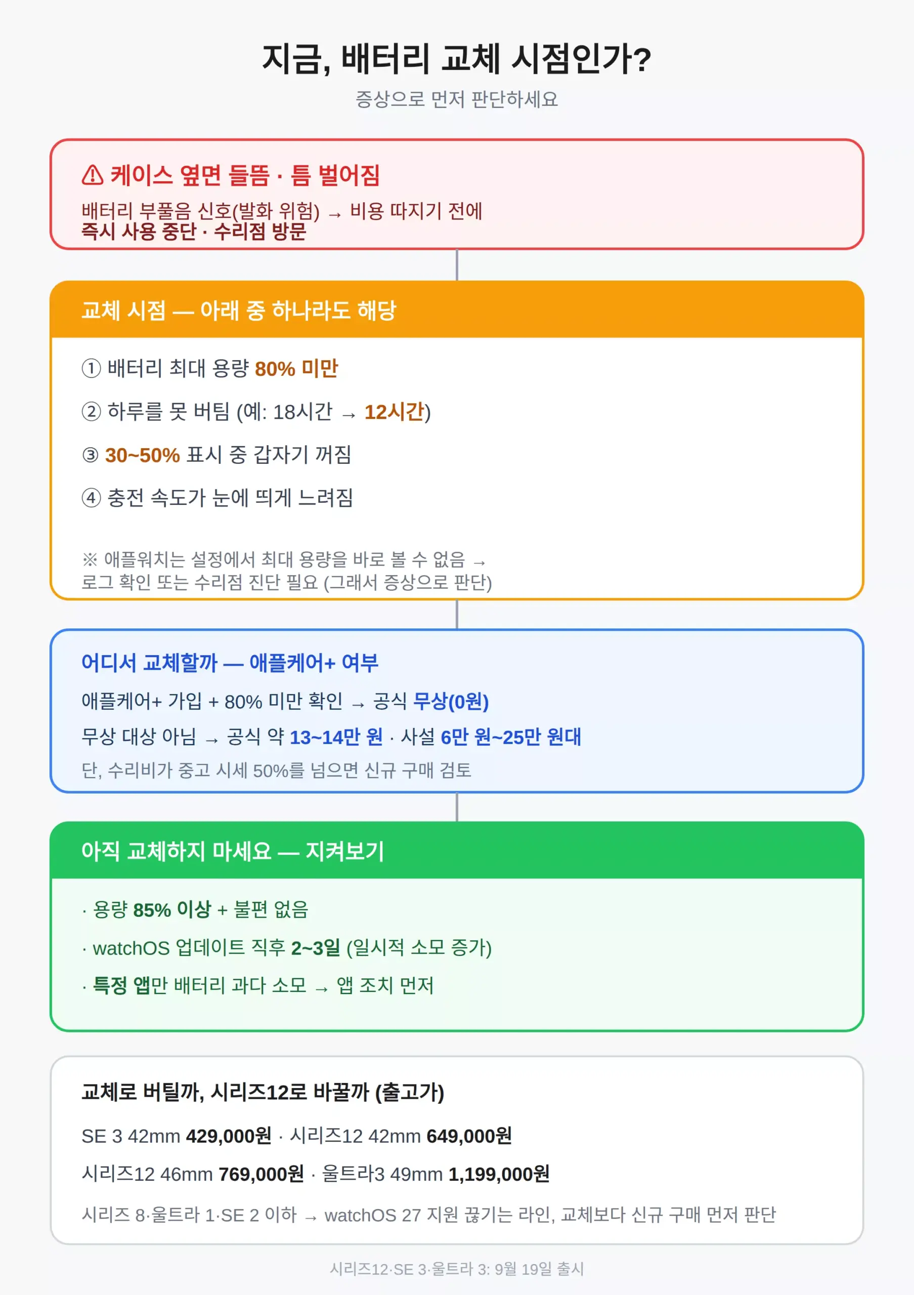 배터리 교체 시점, 어떤 증상이 신호인가