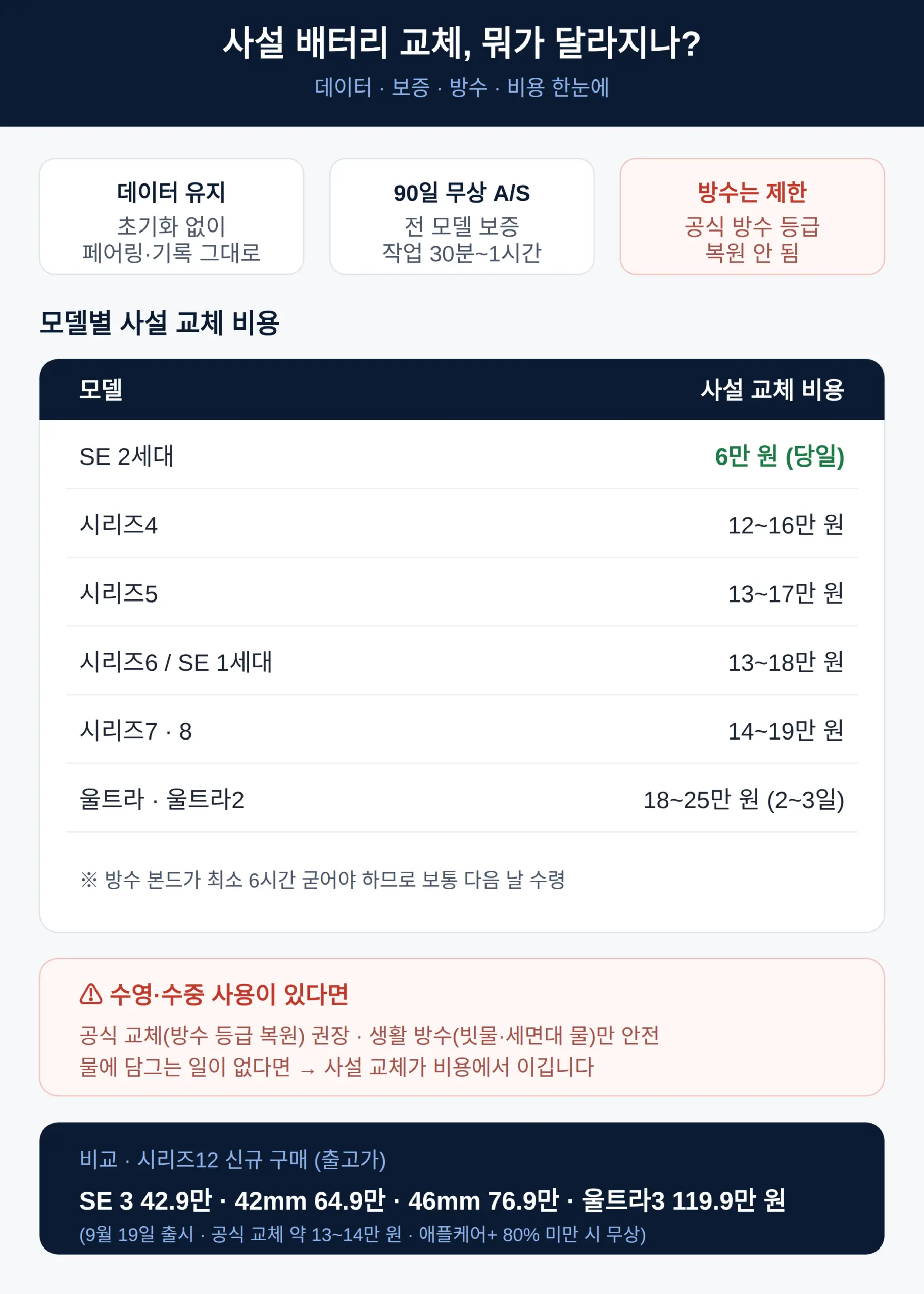 사설 교체하면 데이터·방수·보증은 어떻게 되나