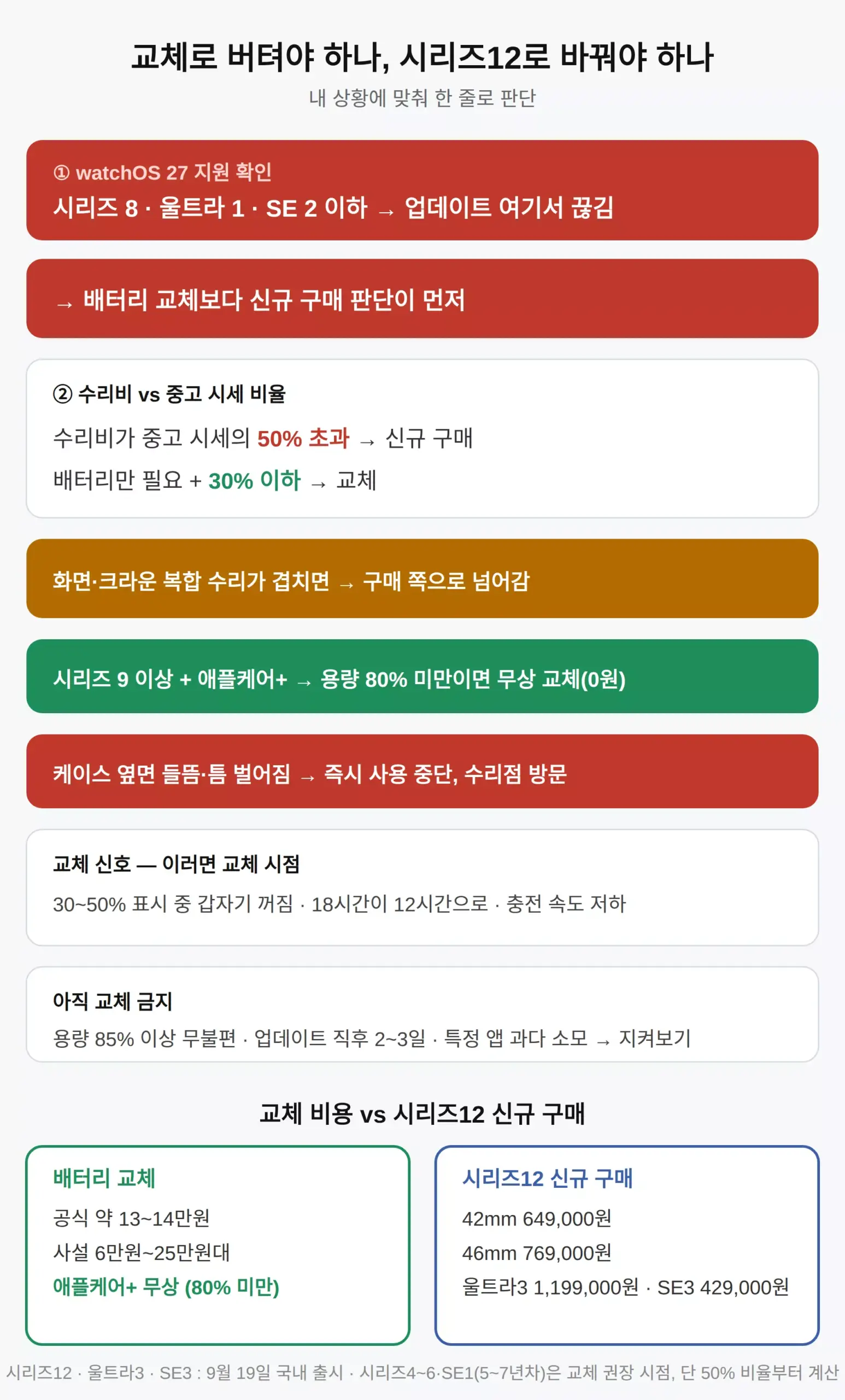 시리즈12로 바꿔야 하나, 교체로 버텨야 하나