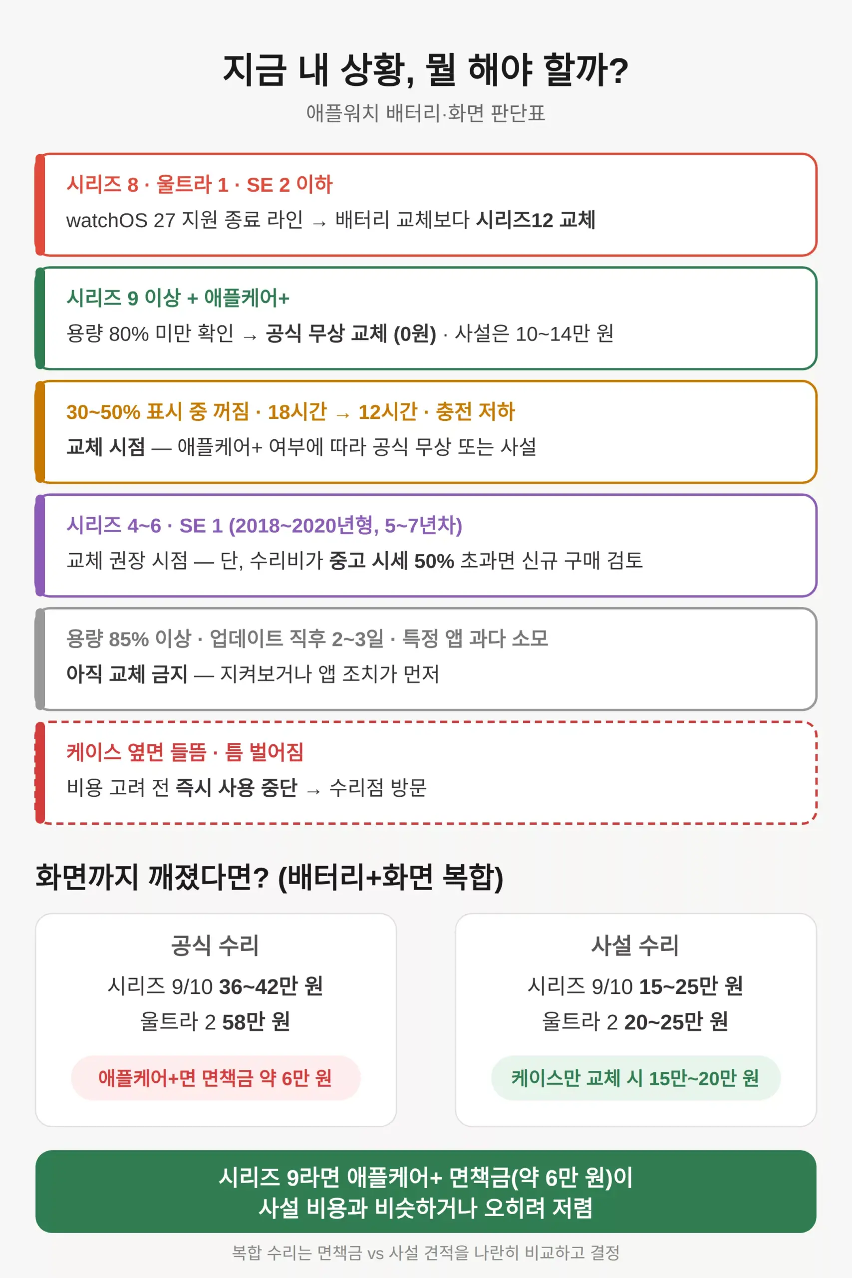 화면까지 깨졌다면, 애플케어+를 쓰는 게 나은 경우