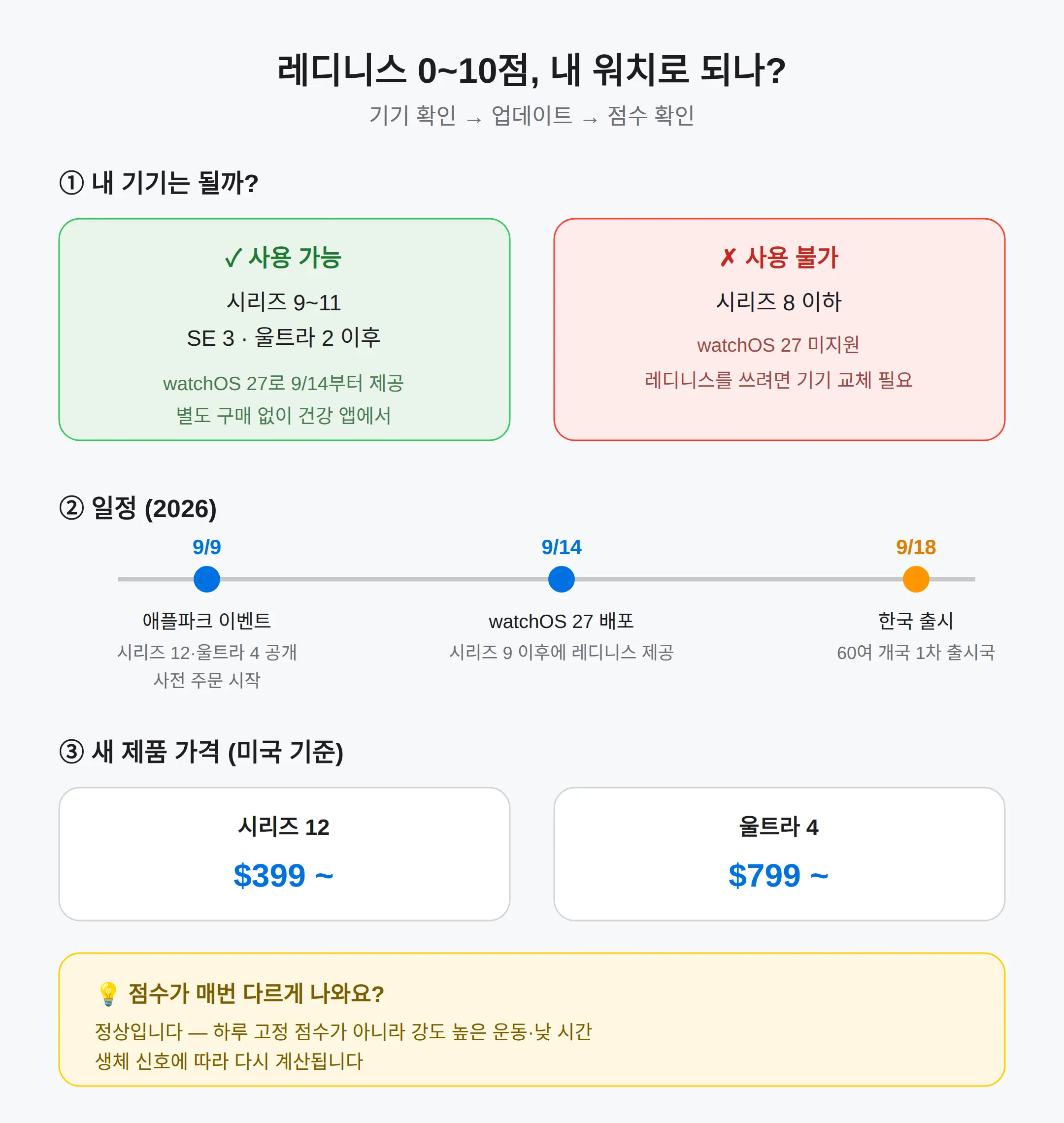 애플워치 레디니스 점수가 뭐고, 한국에서 언제 쓸 수 있나